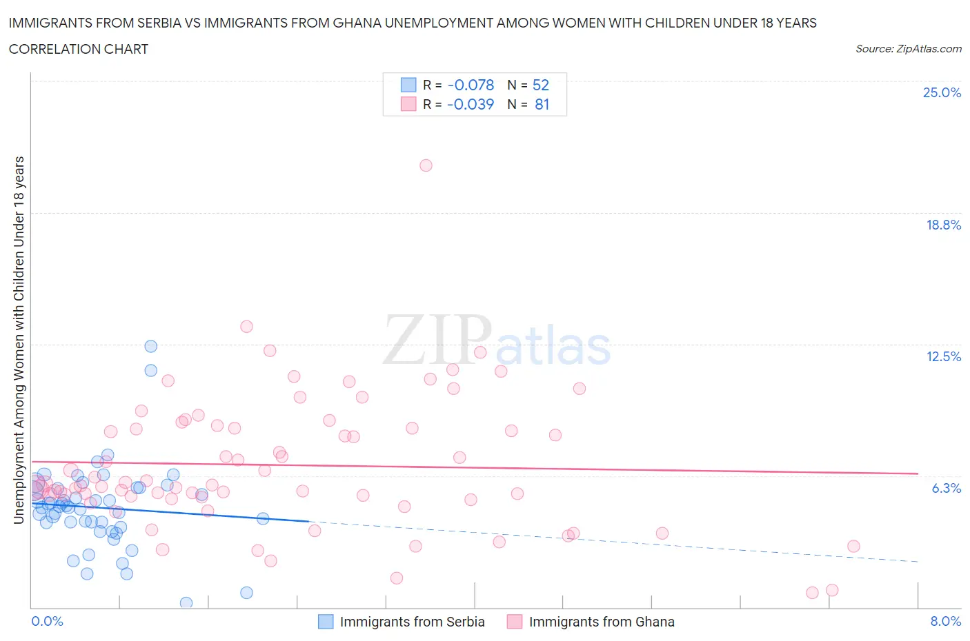 Immigrants from Serbia vs Immigrants from Ghana Unemployment Among Women with Children Under 18 years