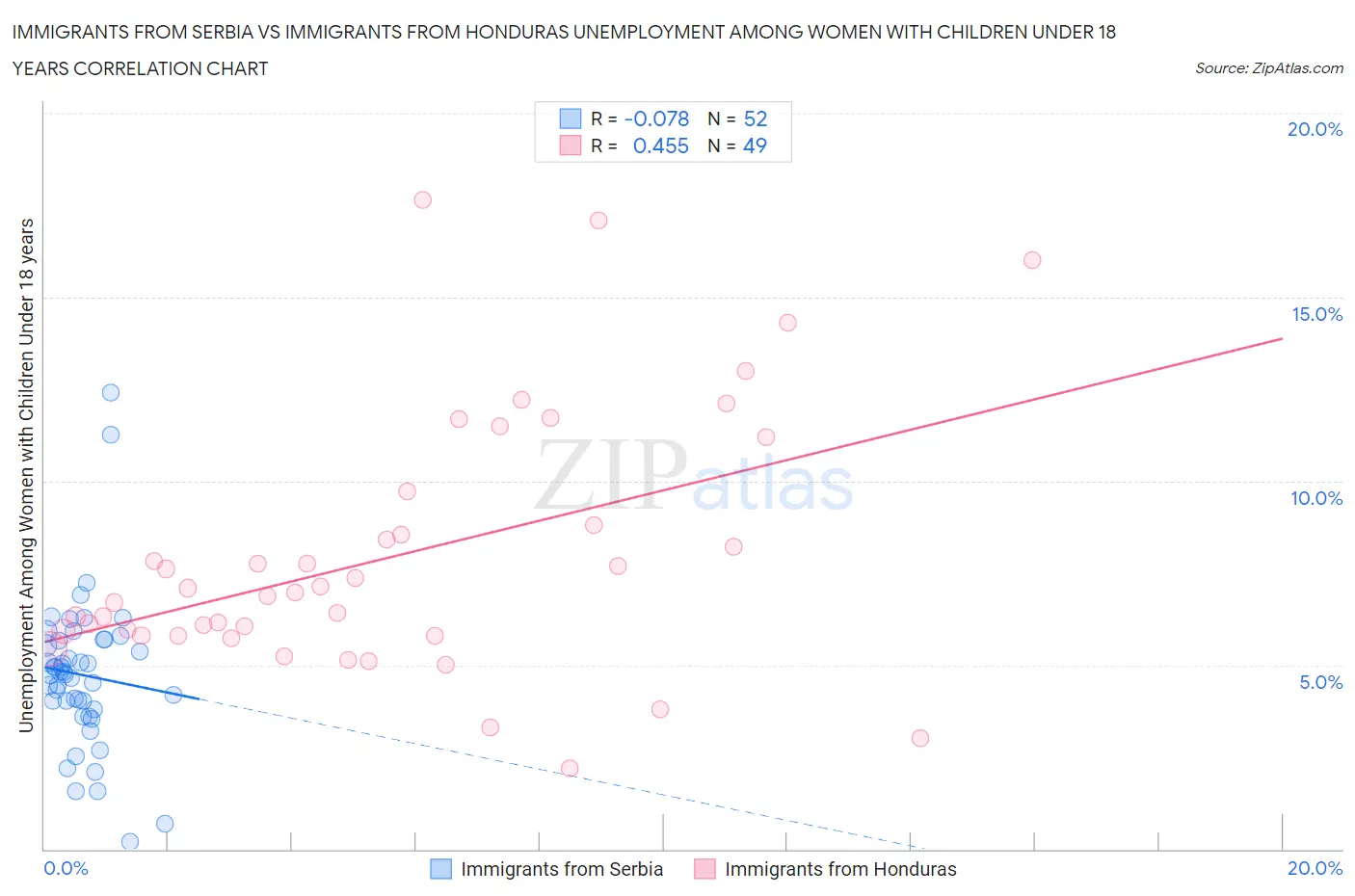 Immigrants from Serbia vs Immigrants from Honduras Unemployment Among Women with Children Under 18 years