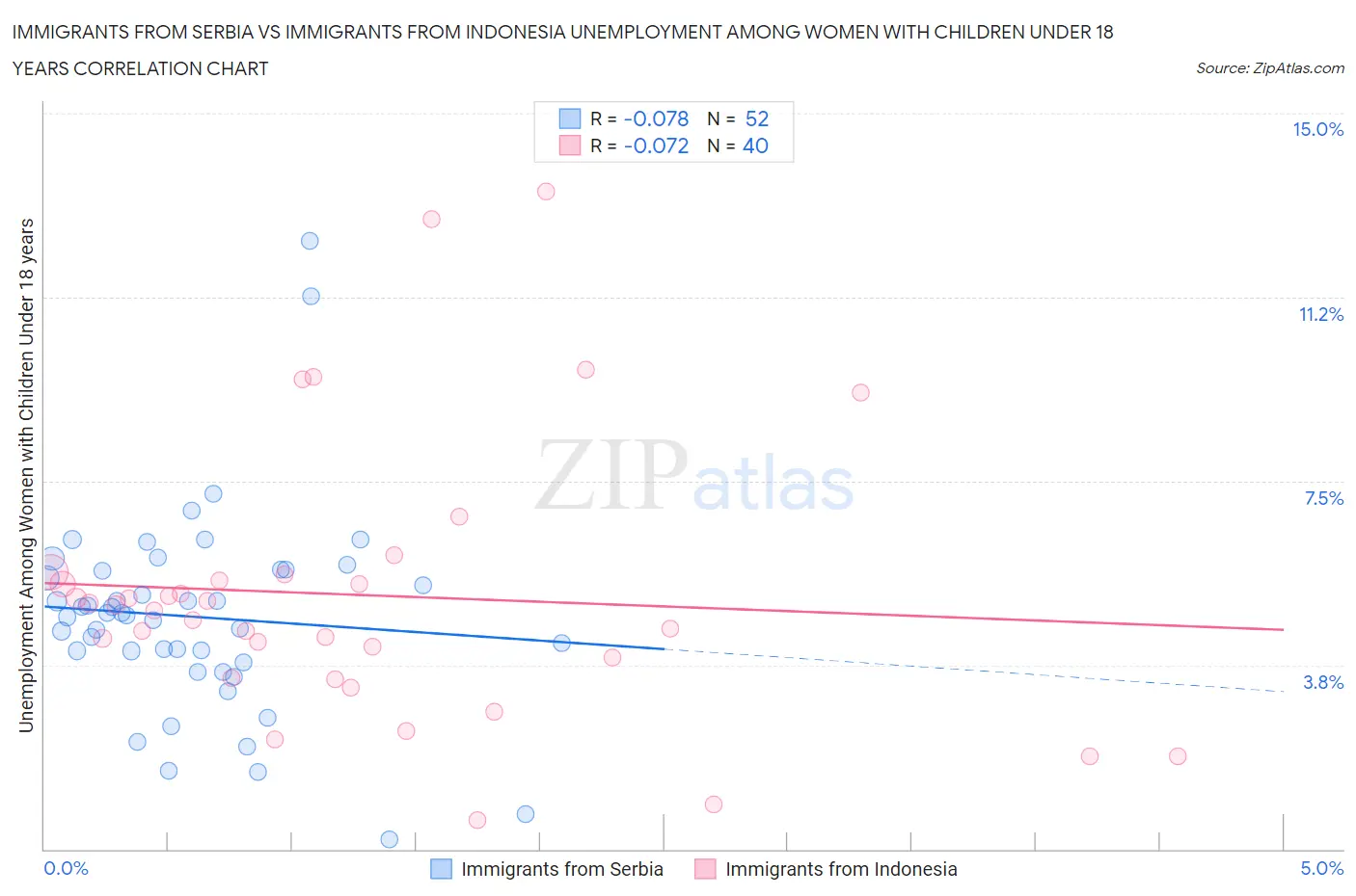 Immigrants from Serbia vs Immigrants from Indonesia Unemployment Among Women with Children Under 18 years
