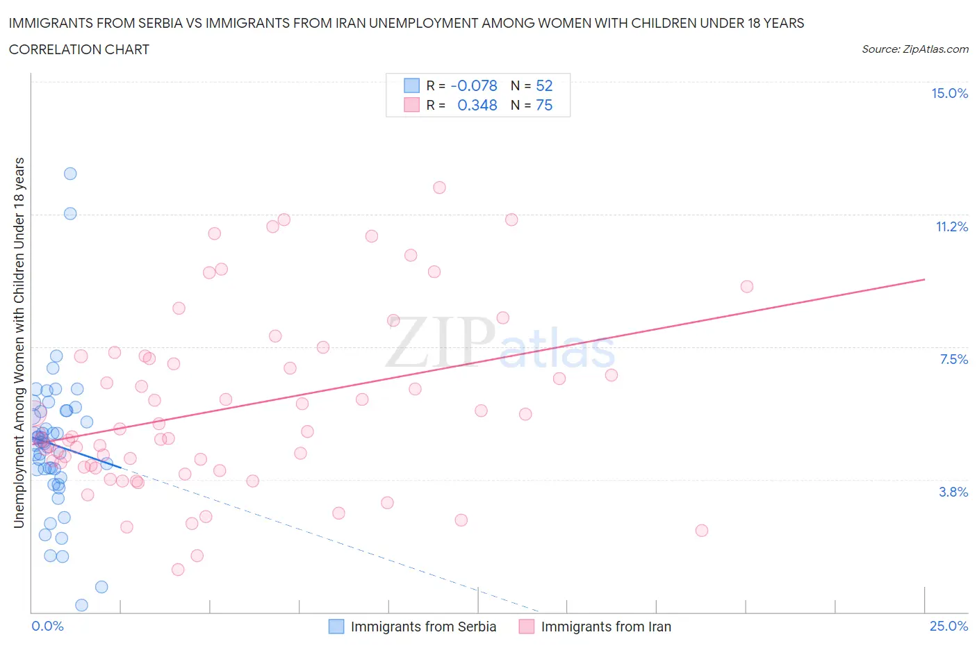 Immigrants from Serbia vs Immigrants from Iran Unemployment Among Women with Children Under 18 years