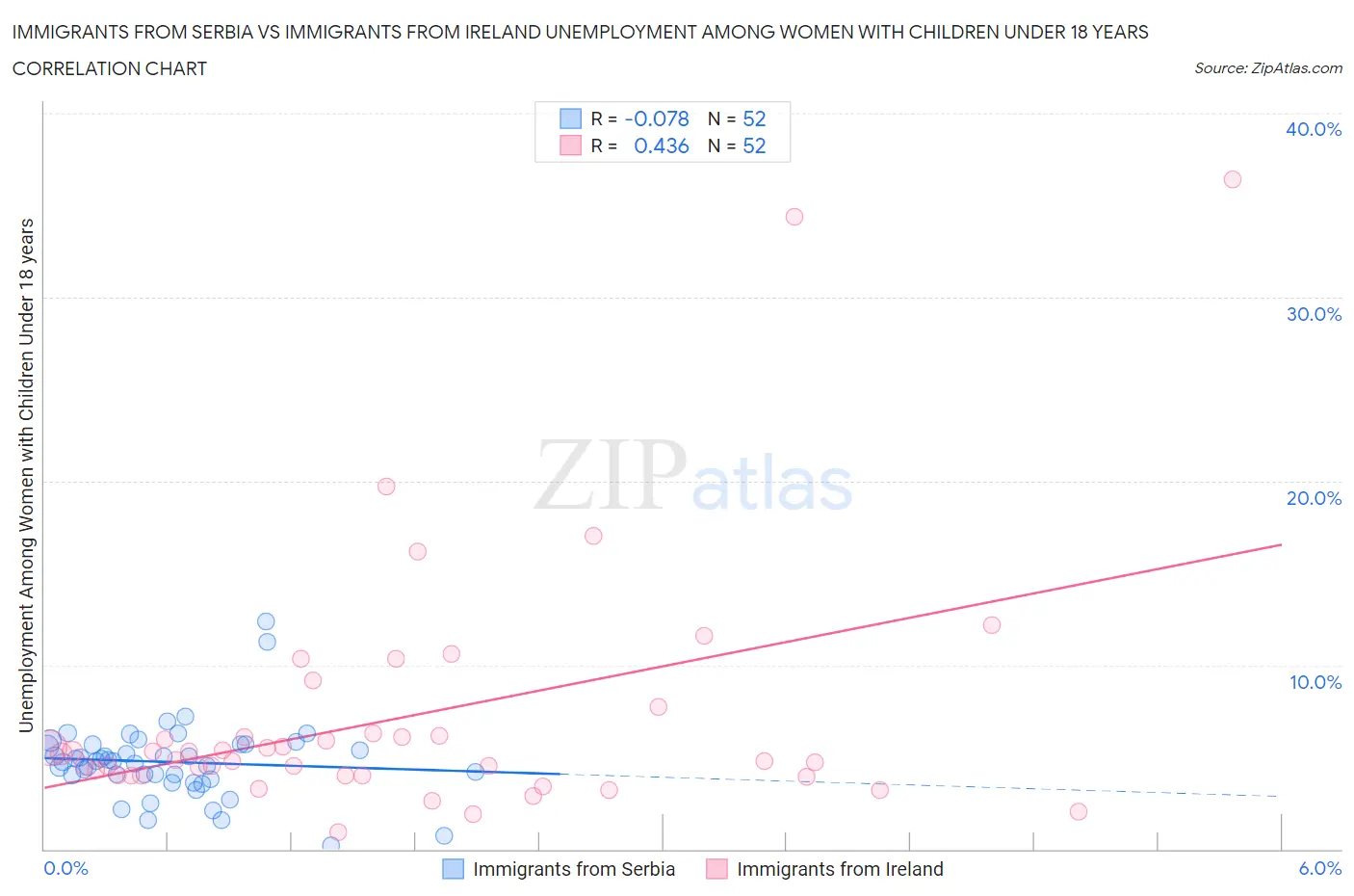 Immigrants from Serbia vs Immigrants from Ireland Unemployment Among Women with Children Under 18 years