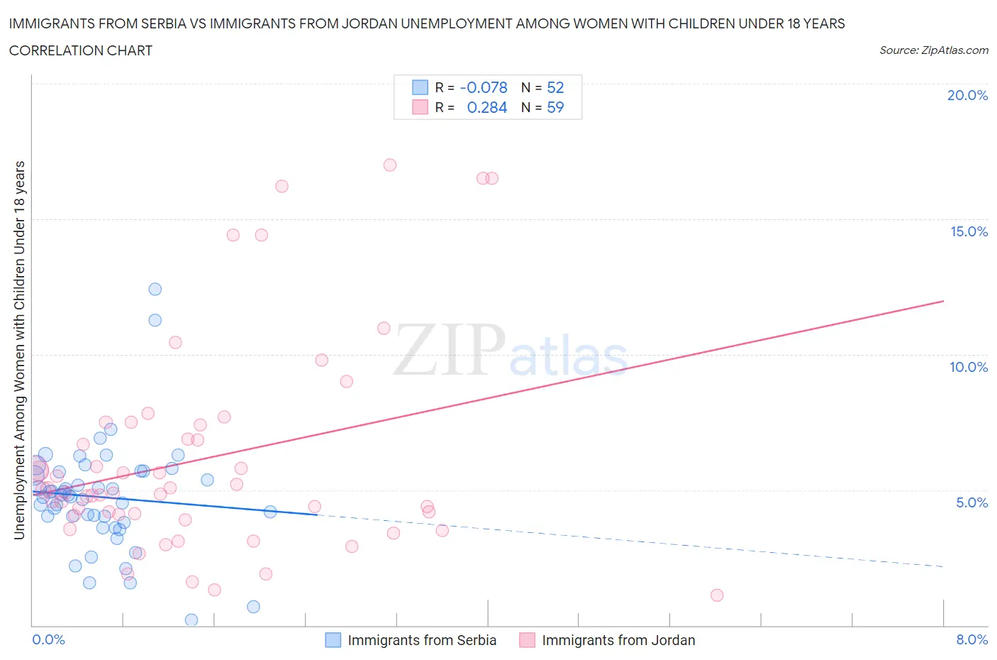 Immigrants from Serbia vs Immigrants from Jordan Unemployment Among Women with Children Under 18 years