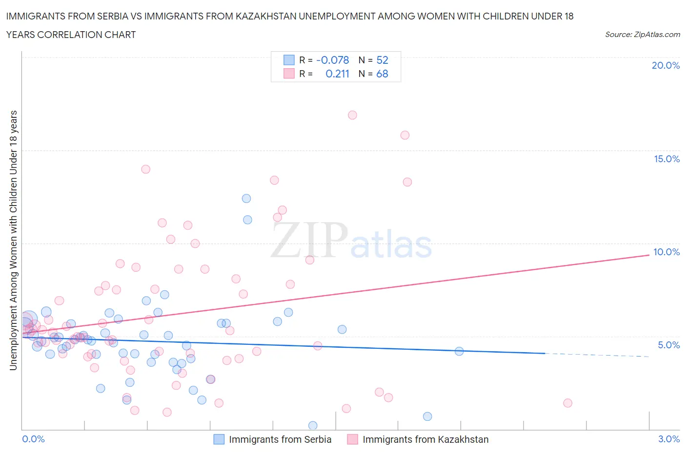 Immigrants from Serbia vs Immigrants from Kazakhstan Unemployment Among Women with Children Under 18 years