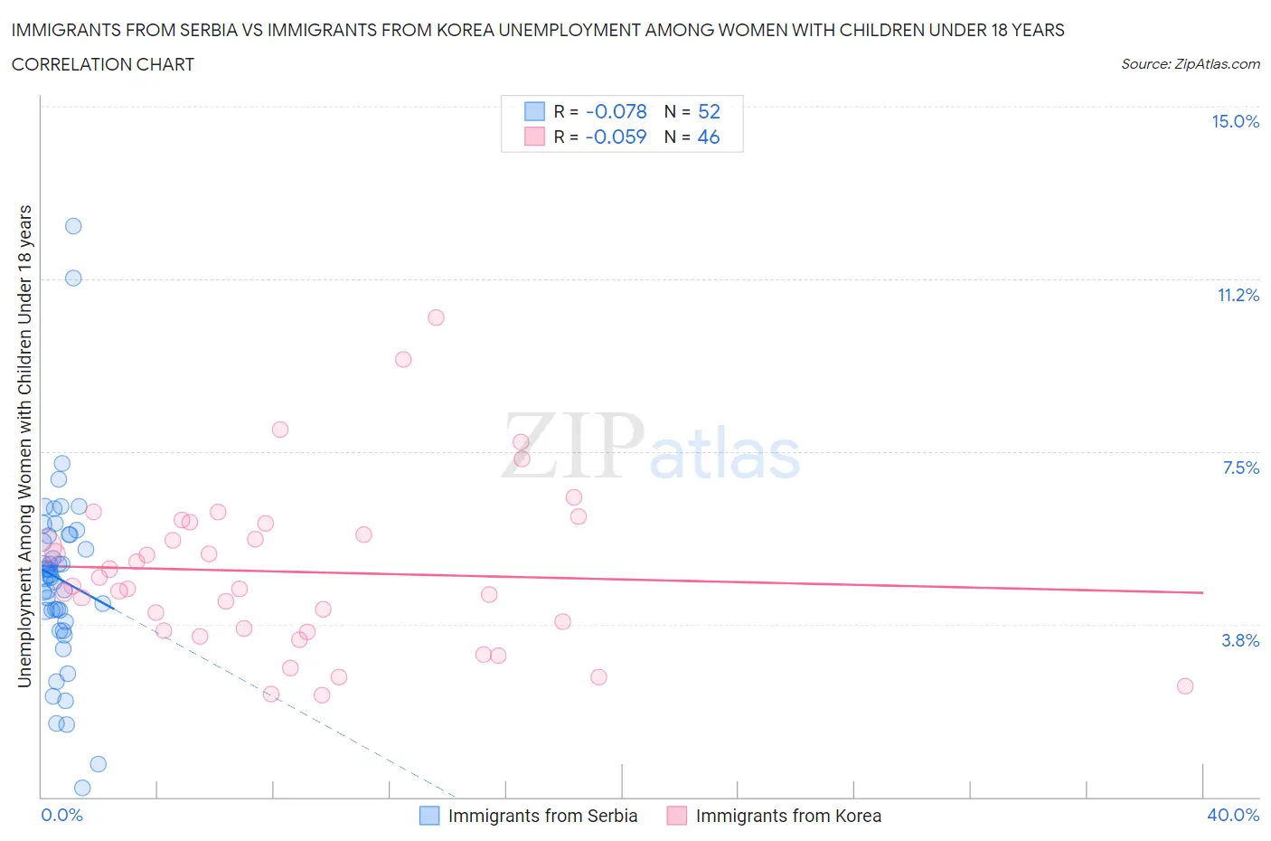 Immigrants from Serbia vs Immigrants from Korea Unemployment Among Women with Children Under 18 years