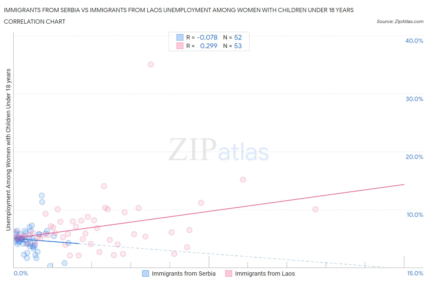 Immigrants from Serbia vs Immigrants from Laos Unemployment Among Women with Children Under 18 years