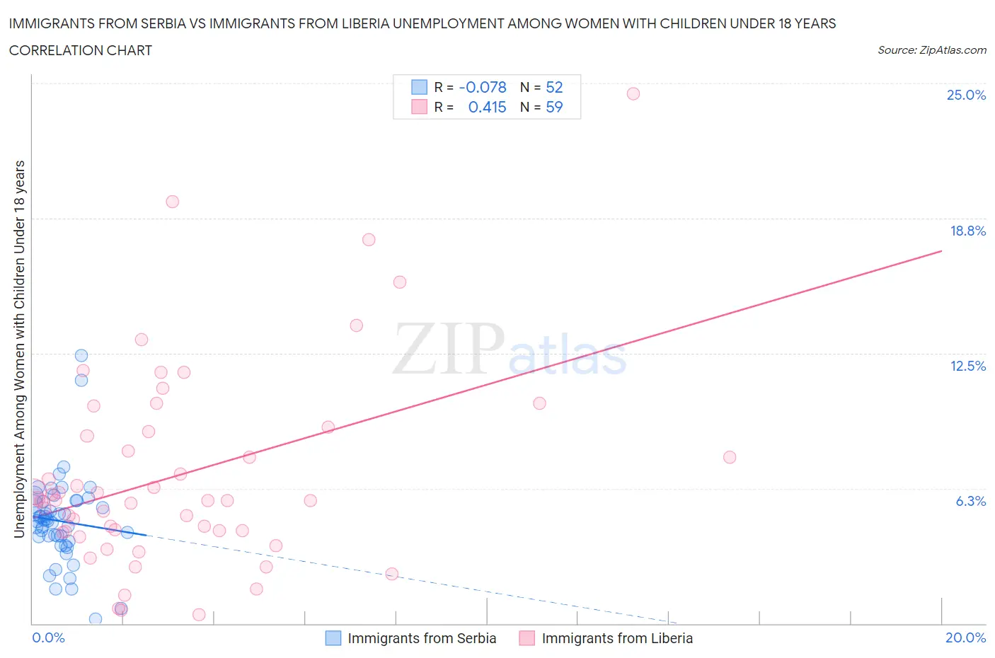 Immigrants from Serbia vs Immigrants from Liberia Unemployment Among Women with Children Under 18 years