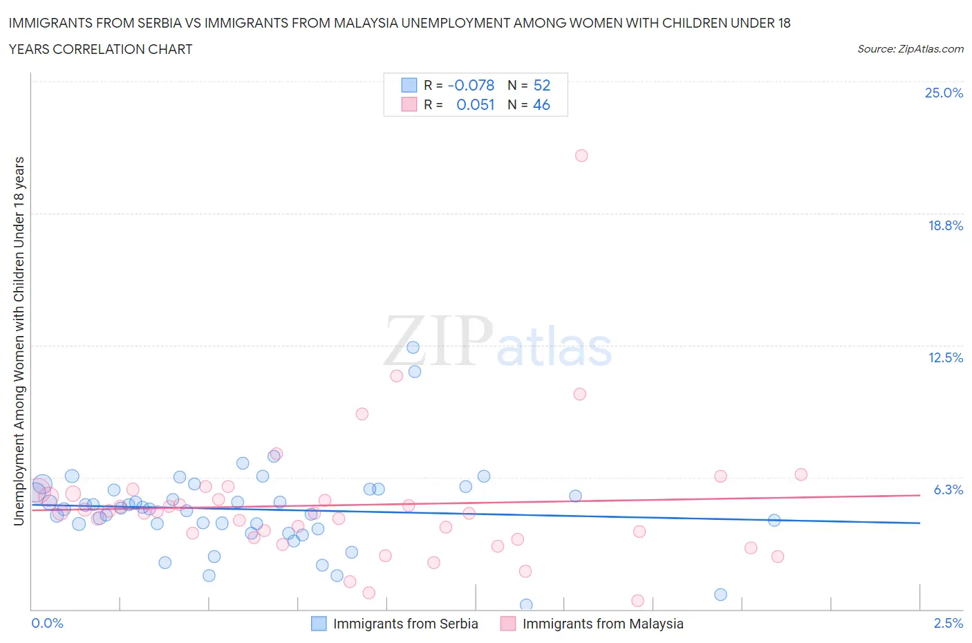 Immigrants from Serbia vs Immigrants from Malaysia Unemployment Among Women with Children Under 18 years