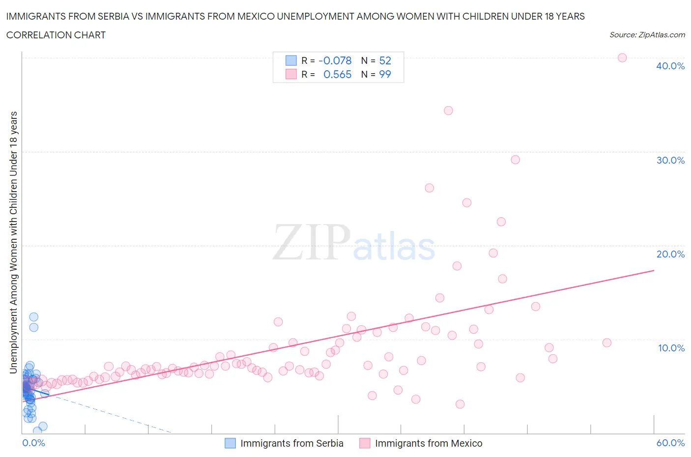 Immigrants from Serbia vs Immigrants from Mexico Unemployment Among Women with Children Under 18 years