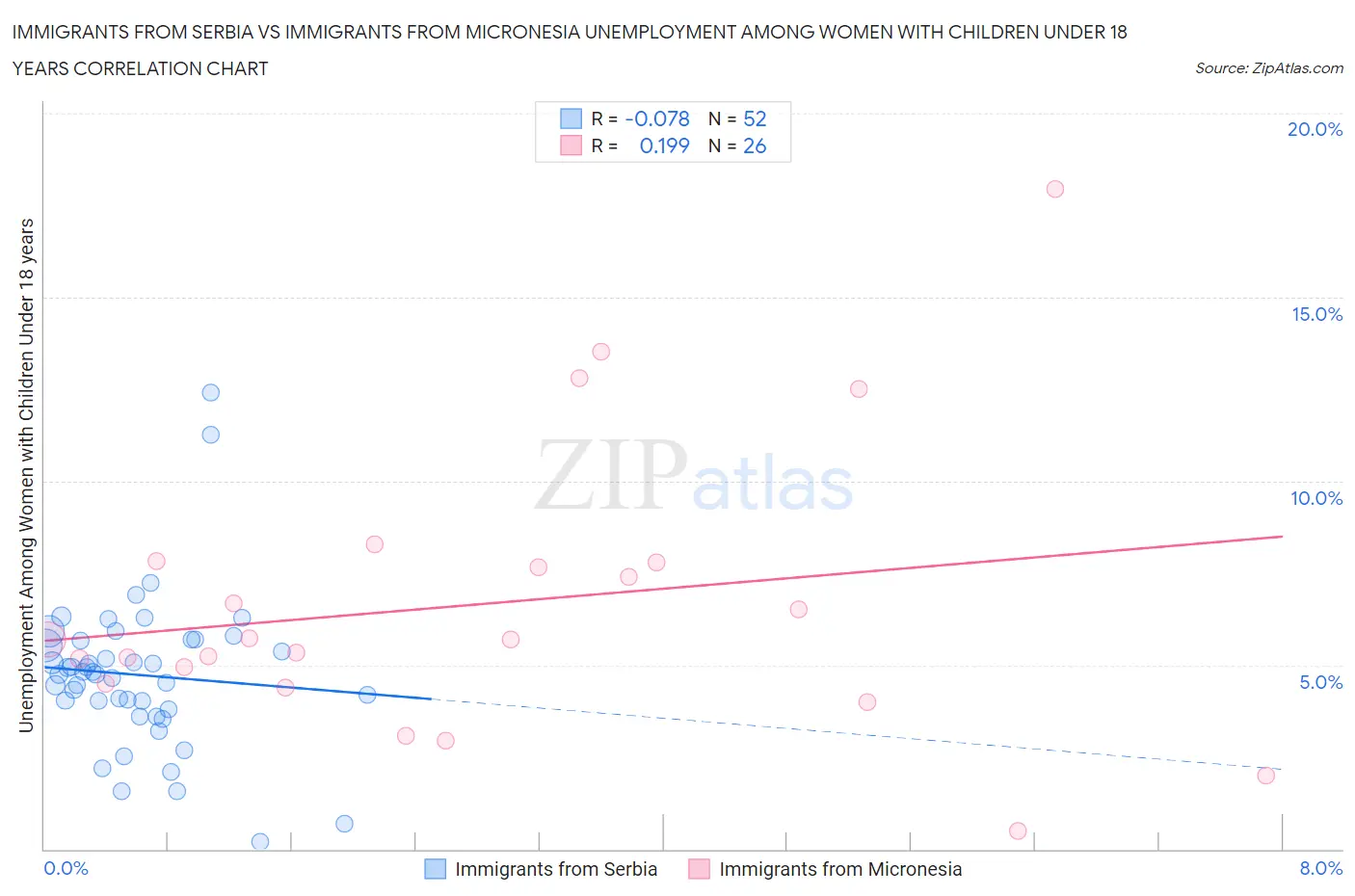 Immigrants from Serbia vs Immigrants from Micronesia Unemployment Among Women with Children Under 18 years