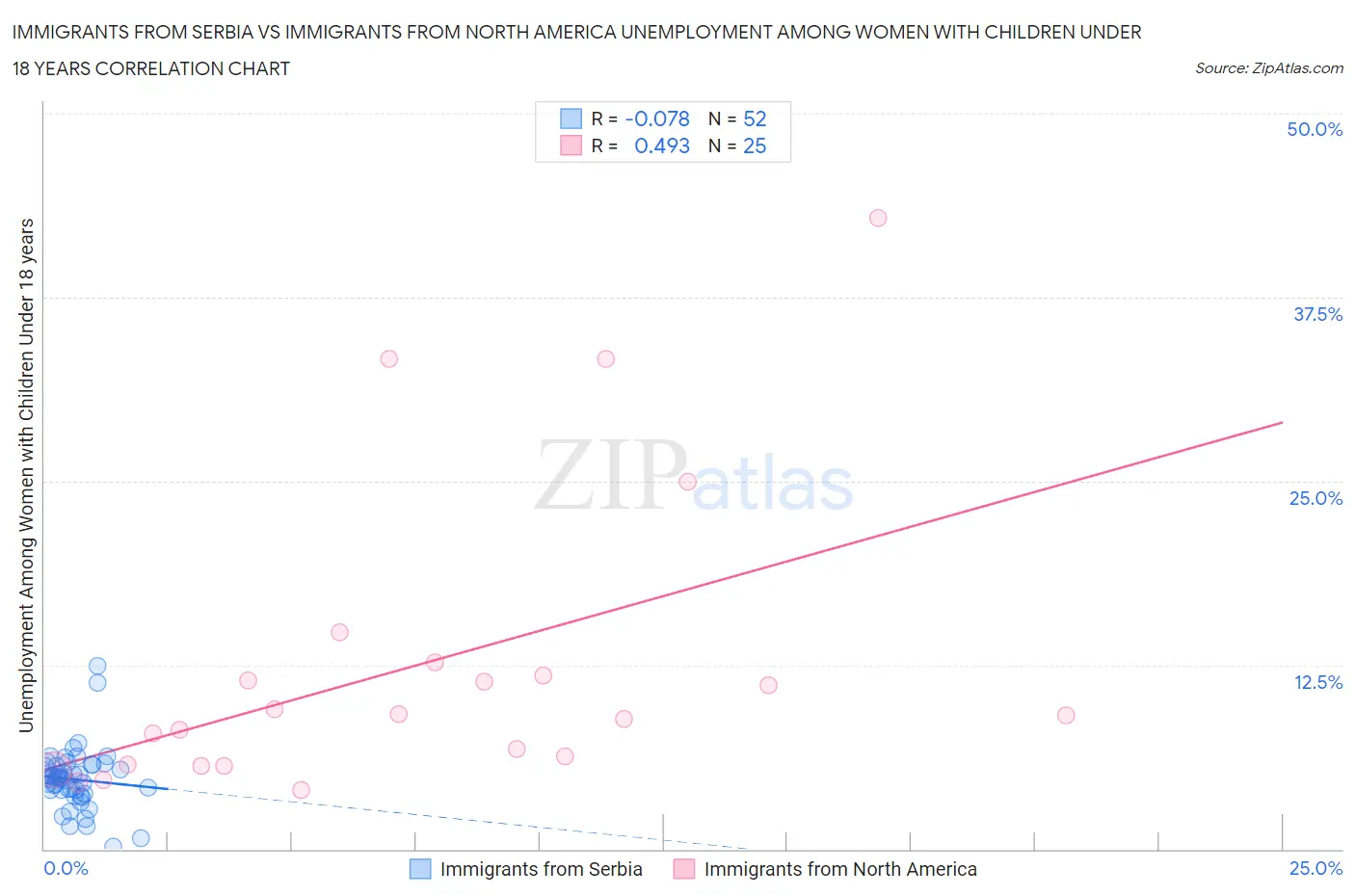 Immigrants from Serbia vs Immigrants from North America Unemployment Among Women with Children Under 18 years