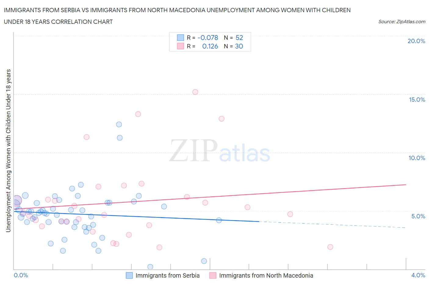 Immigrants from Serbia vs Immigrants from North Macedonia Unemployment Among Women with Children Under 18 years