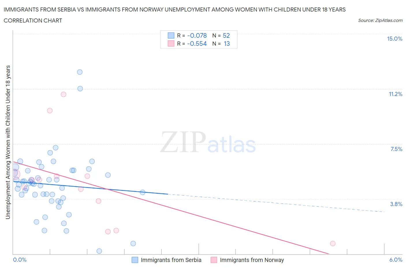 Immigrants from Serbia vs Immigrants from Norway Unemployment Among Women with Children Under 18 years