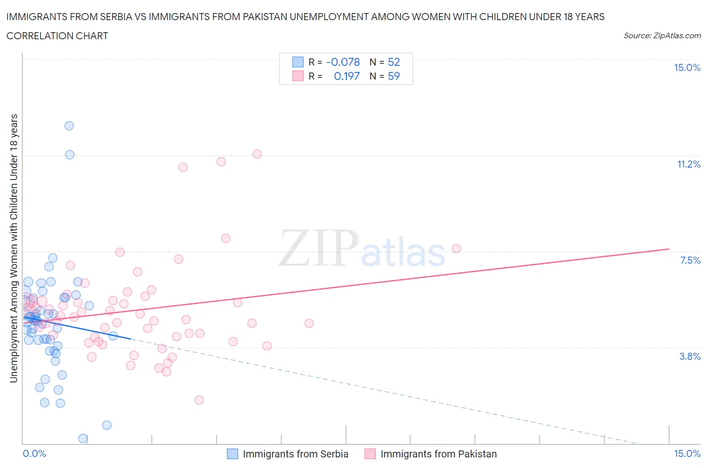 Immigrants from Serbia vs Immigrants from Pakistan Unemployment Among Women with Children Under 18 years