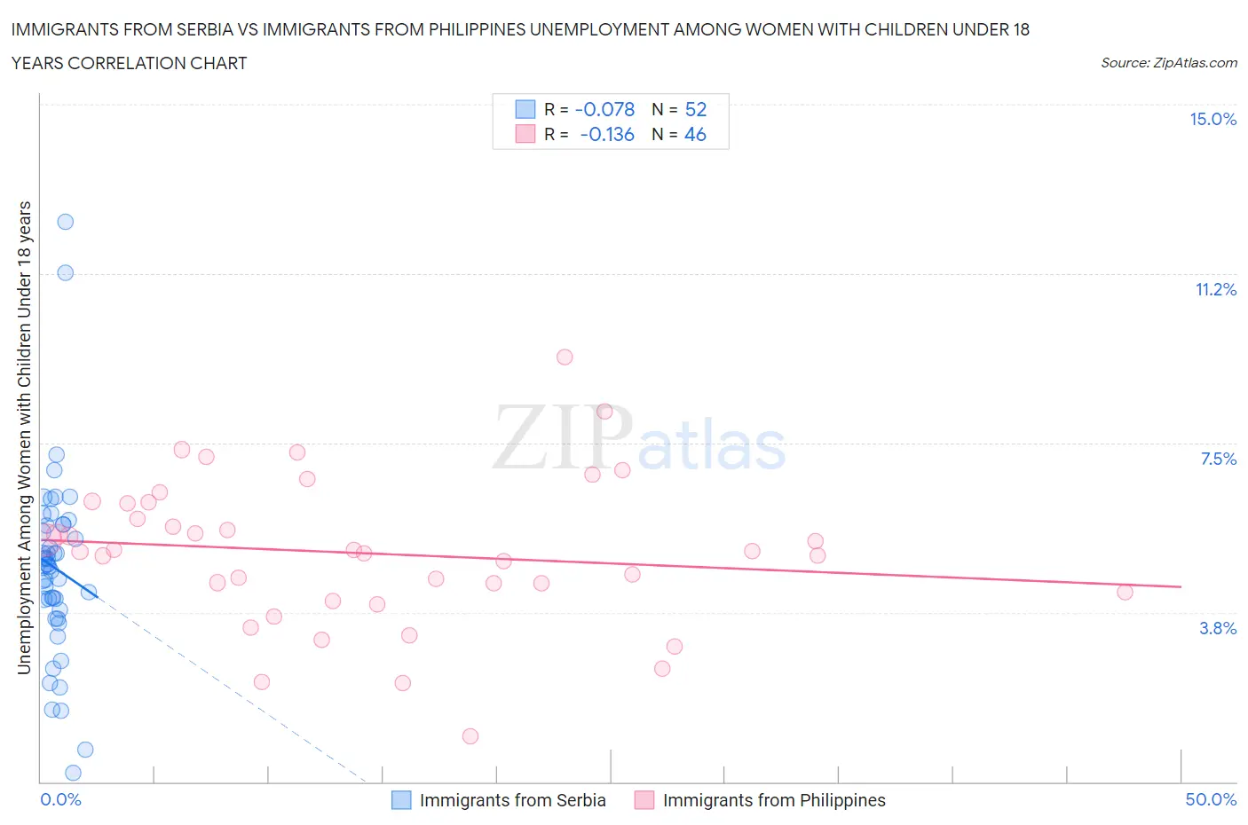 Immigrants from Serbia vs Immigrants from Philippines Unemployment Among Women with Children Under 18 years