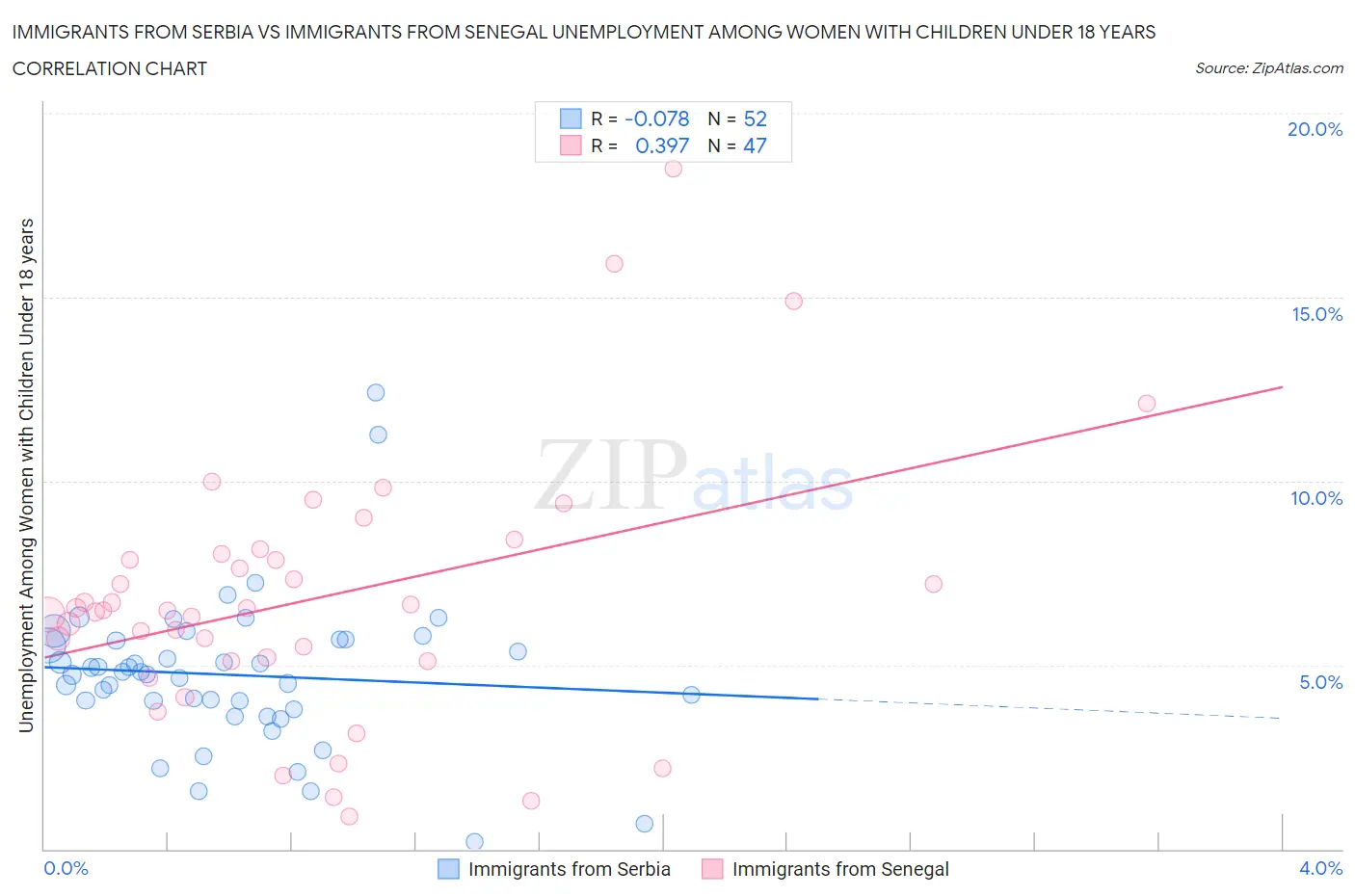 Immigrants from Serbia vs Immigrants from Senegal Unemployment Among Women with Children Under 18 years