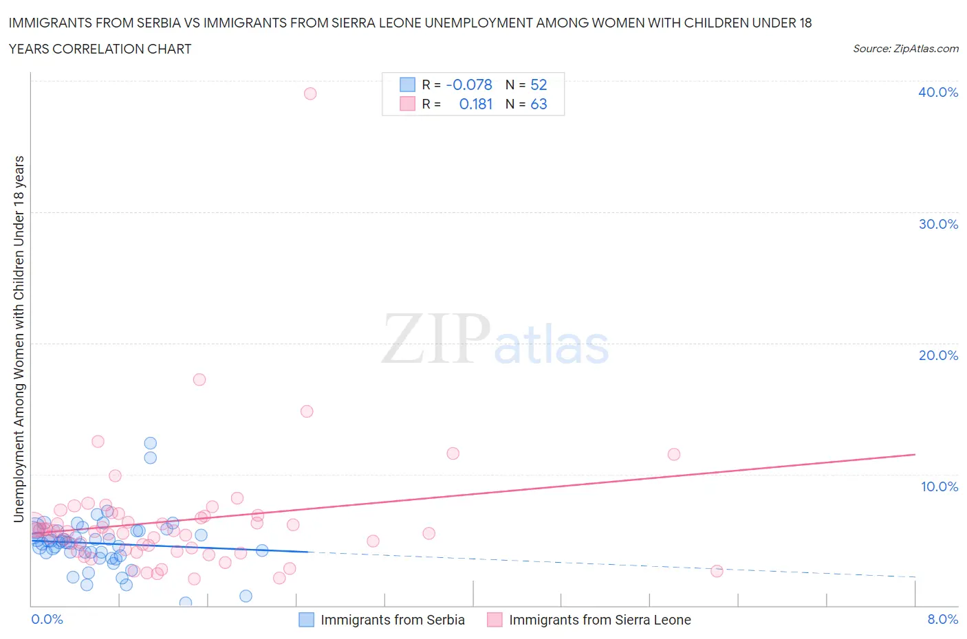 Immigrants from Serbia vs Immigrants from Sierra Leone Unemployment Among Women with Children Under 18 years