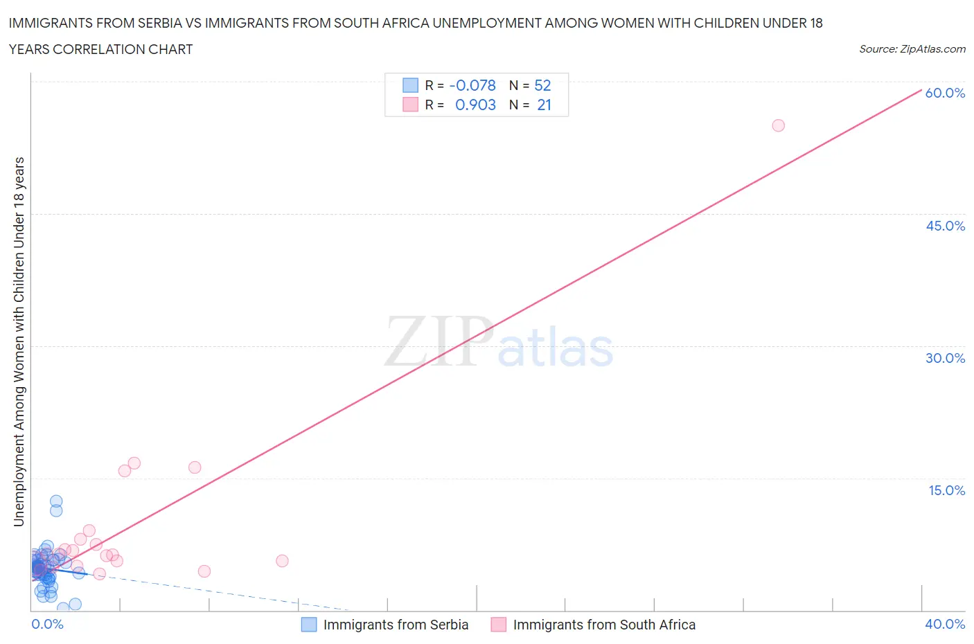 Immigrants from Serbia vs Immigrants from South Africa Unemployment Among Women with Children Under 18 years