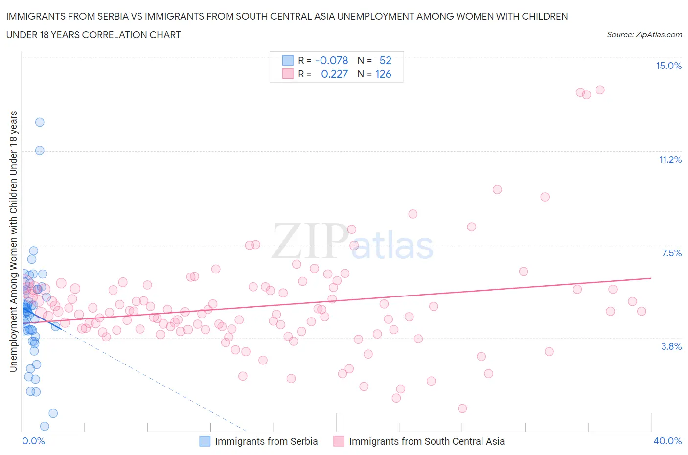 Immigrants from Serbia vs Immigrants from South Central Asia Unemployment Among Women with Children Under 18 years