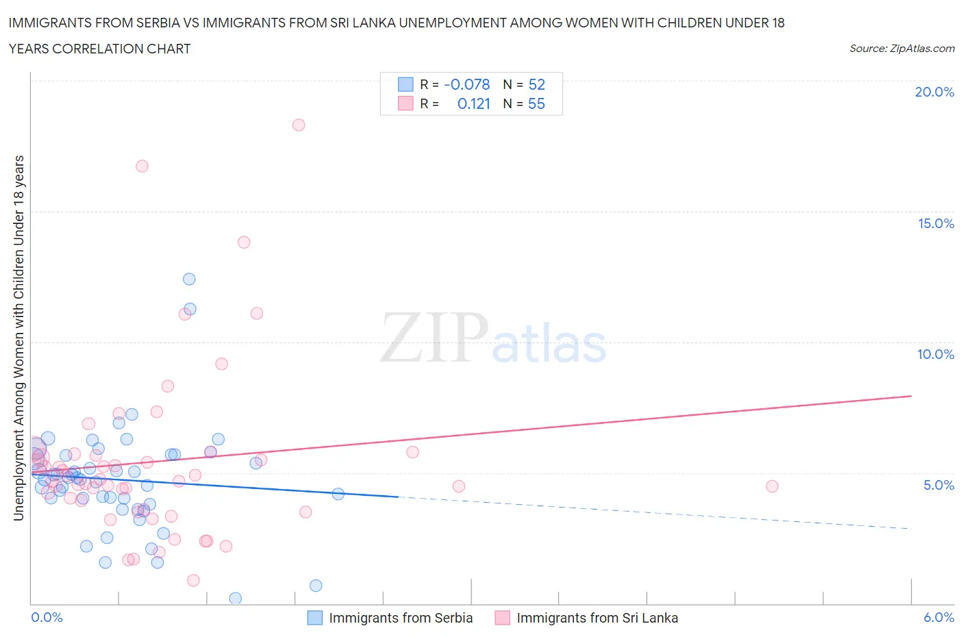 Immigrants from Serbia vs Immigrants from Sri Lanka Unemployment Among Women with Children Under 18 years