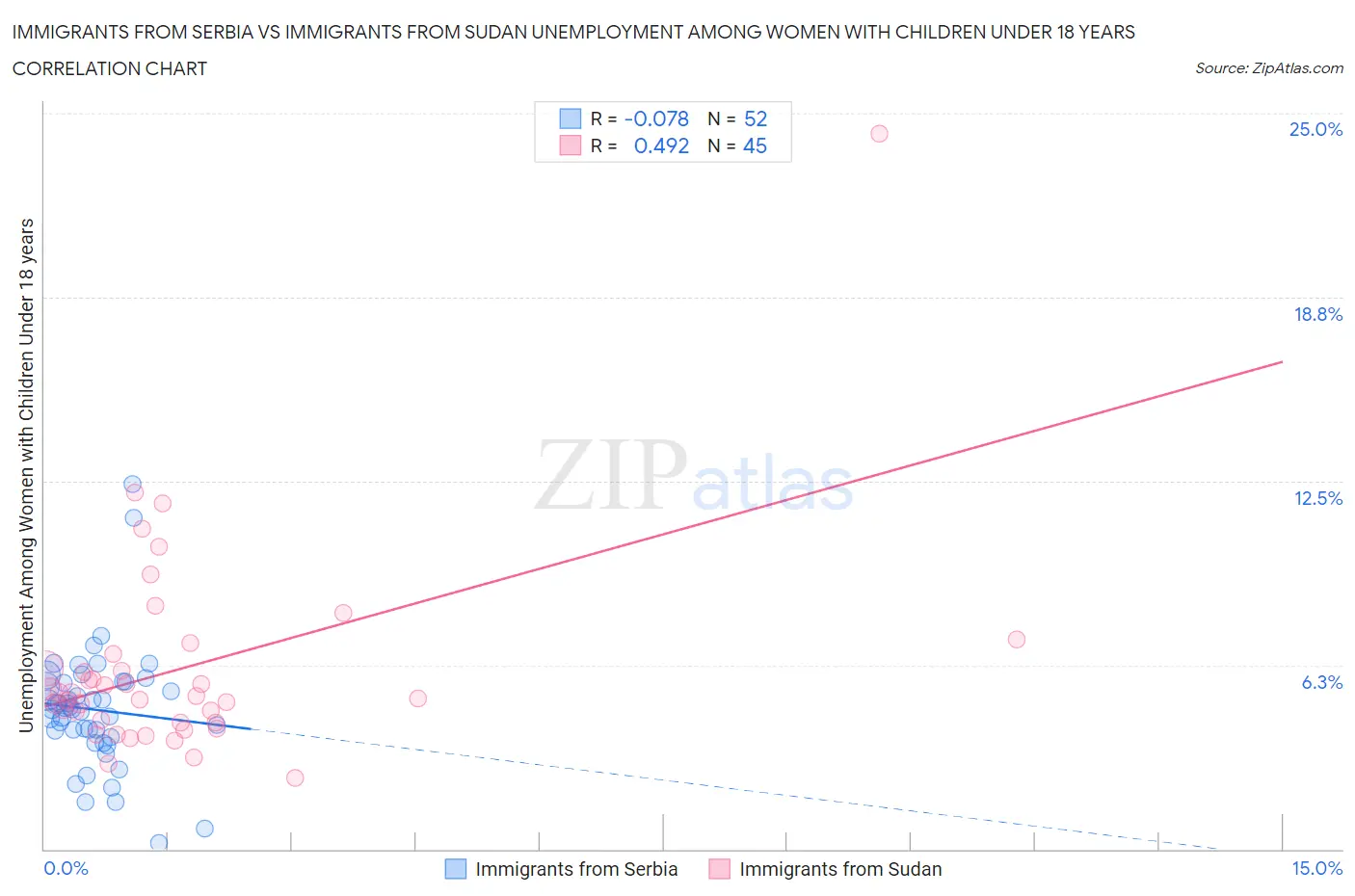 Immigrants from Serbia vs Immigrants from Sudan Unemployment Among Women with Children Under 18 years