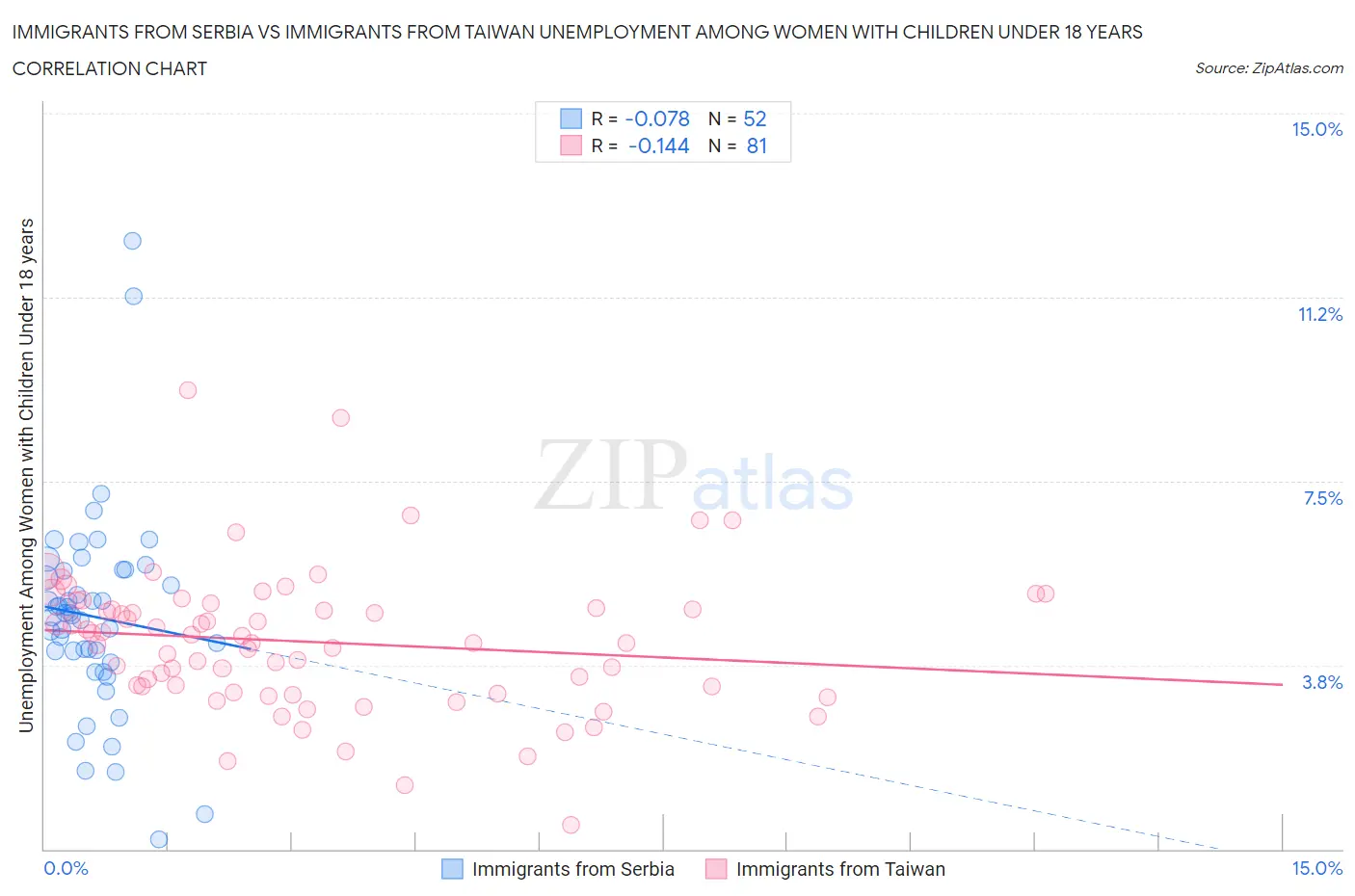 Immigrants from Serbia vs Immigrants from Taiwan Unemployment Among Women with Children Under 18 years