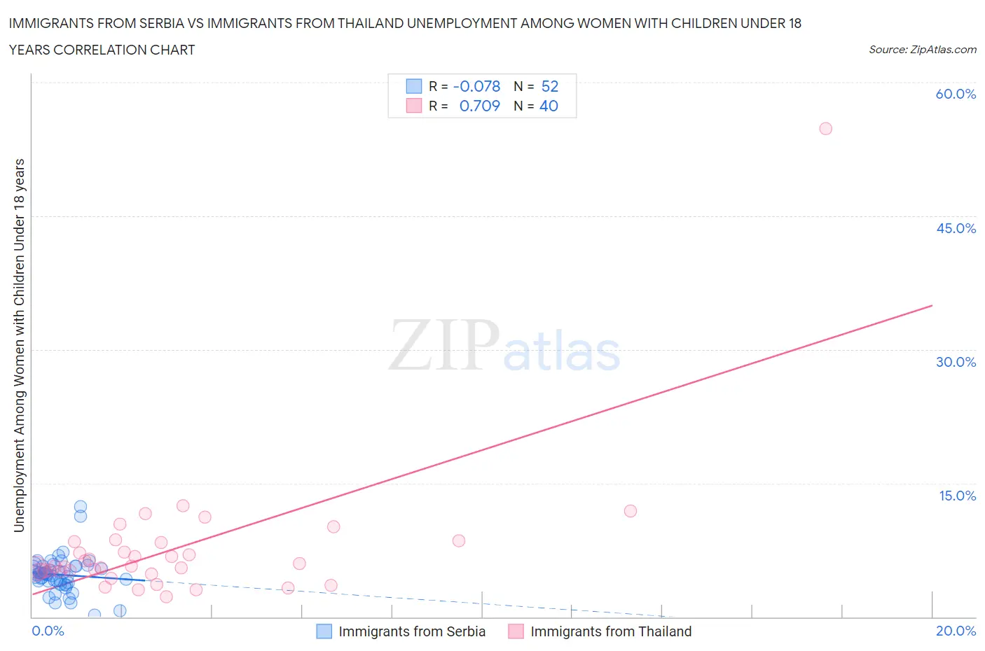 Immigrants from Serbia vs Immigrants from Thailand Unemployment Among Women with Children Under 18 years