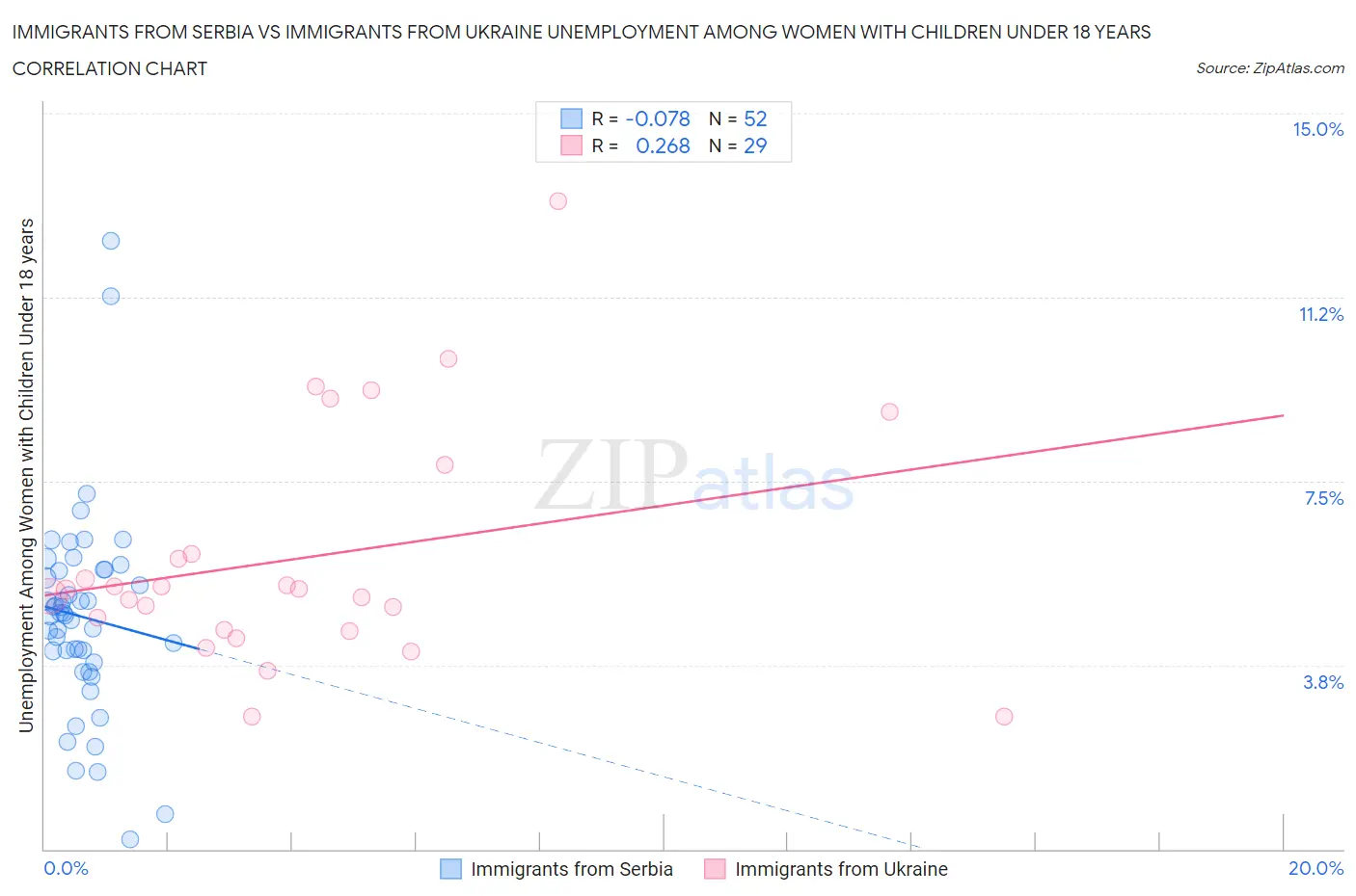 Immigrants from Serbia vs Immigrants from Ukraine Unemployment Among Women with Children Under 18 years