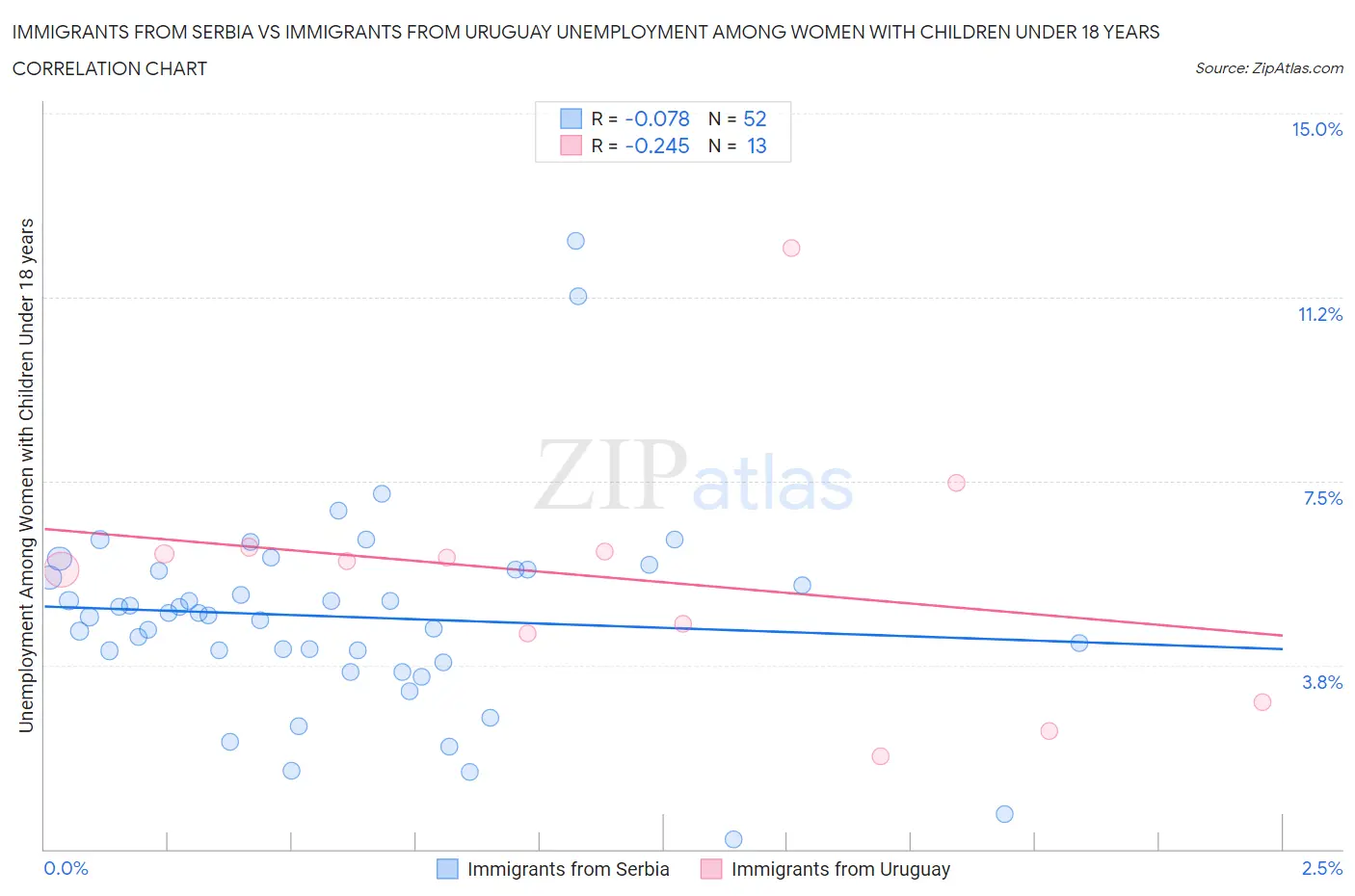 Immigrants from Serbia vs Immigrants from Uruguay Unemployment Among Women with Children Under 18 years