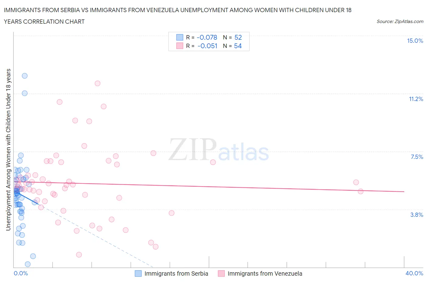 Immigrants from Serbia vs Immigrants from Venezuela Unemployment Among Women with Children Under 18 years