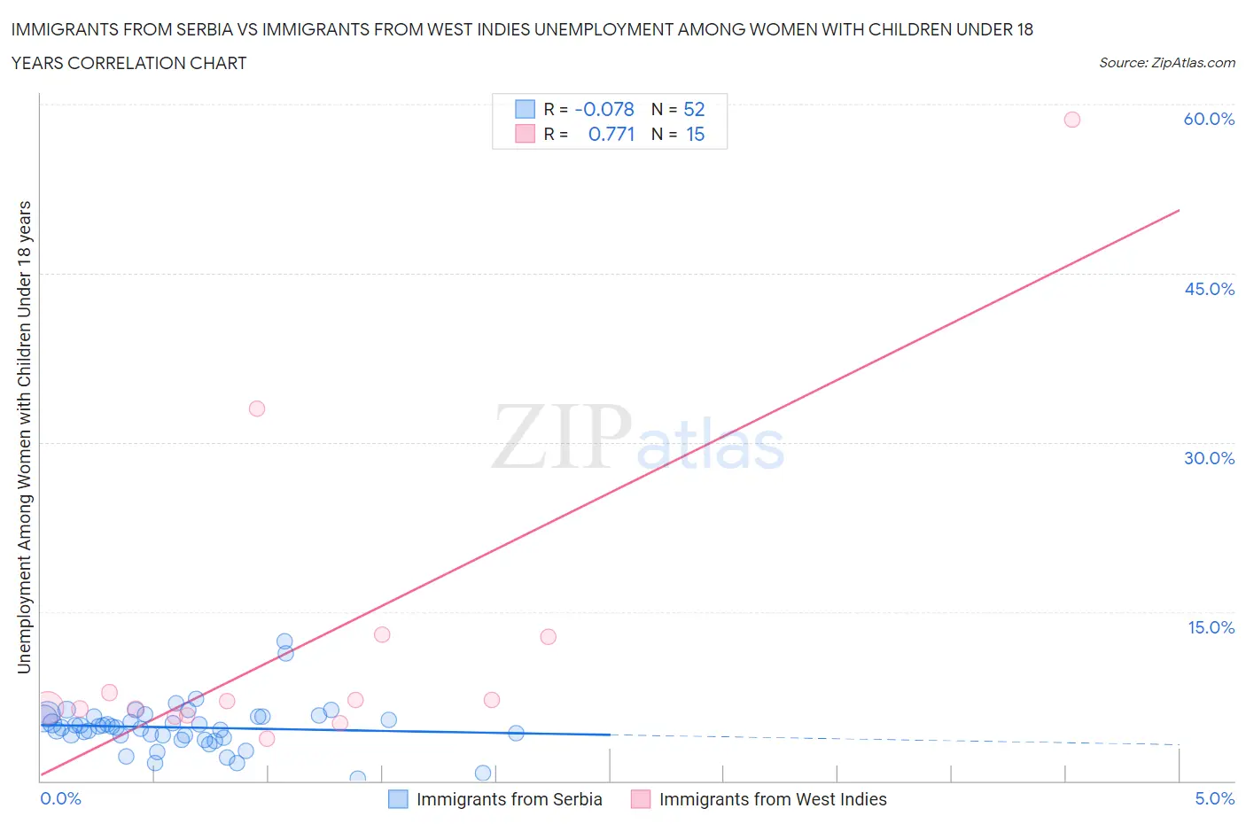 Immigrants from Serbia vs Immigrants from West Indies Unemployment Among Women with Children Under 18 years