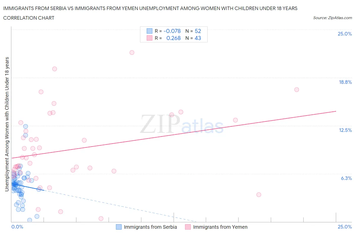 Immigrants from Serbia vs Immigrants from Yemen Unemployment Among Women with Children Under 18 years