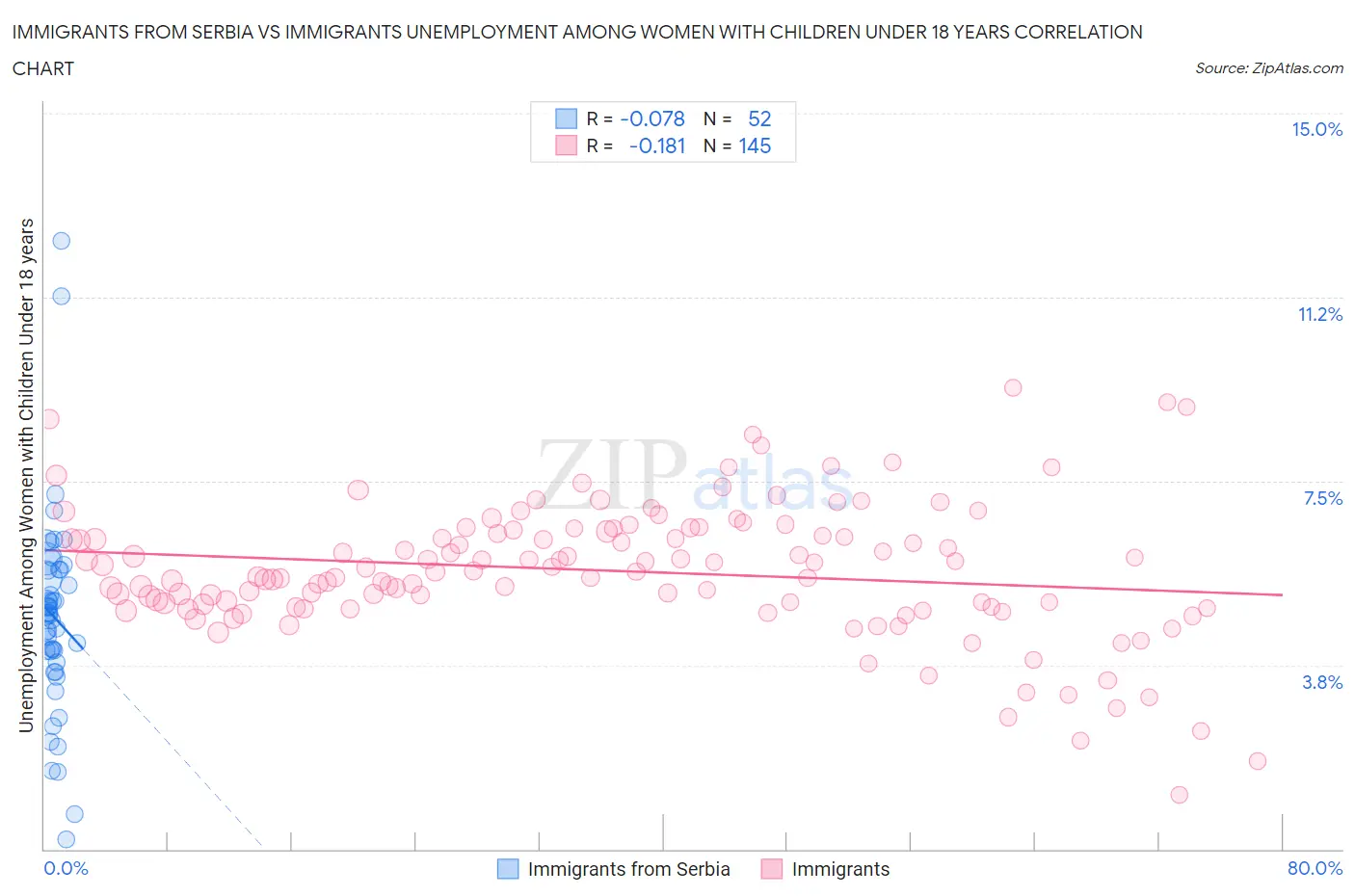 Immigrants from Serbia vs Immigrants Unemployment Among Women with Children Under 18 years
