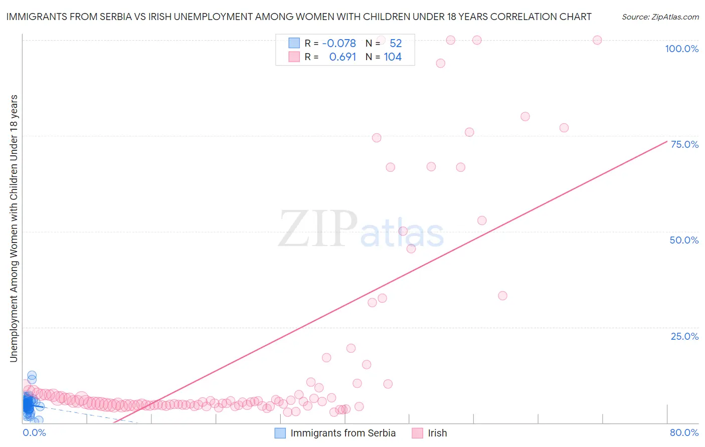 Immigrants from Serbia vs Irish Unemployment Among Women with Children Under 18 years