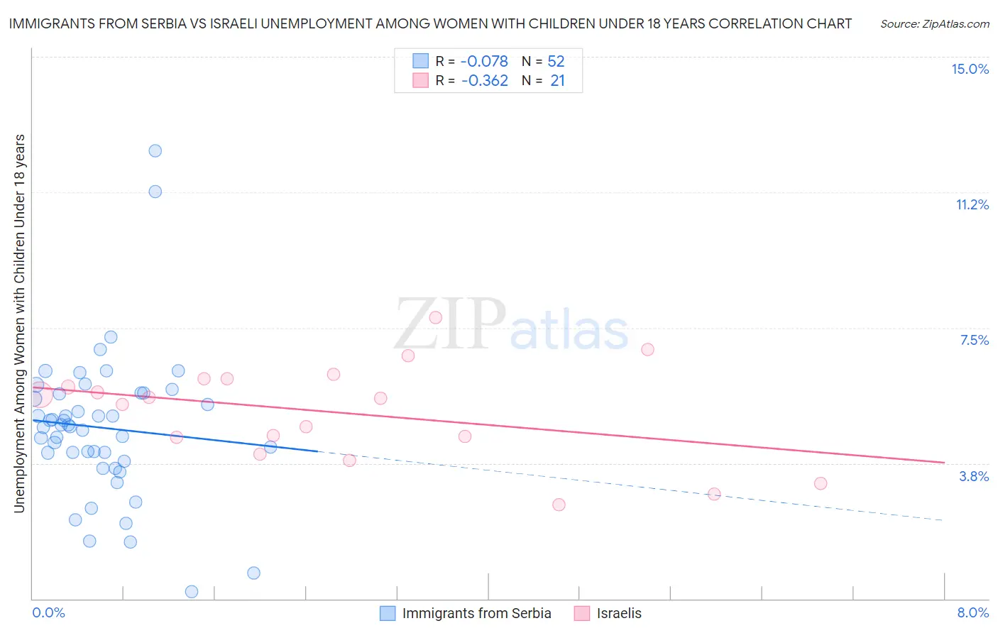 Immigrants from Serbia vs Israeli Unemployment Among Women with Children Under 18 years