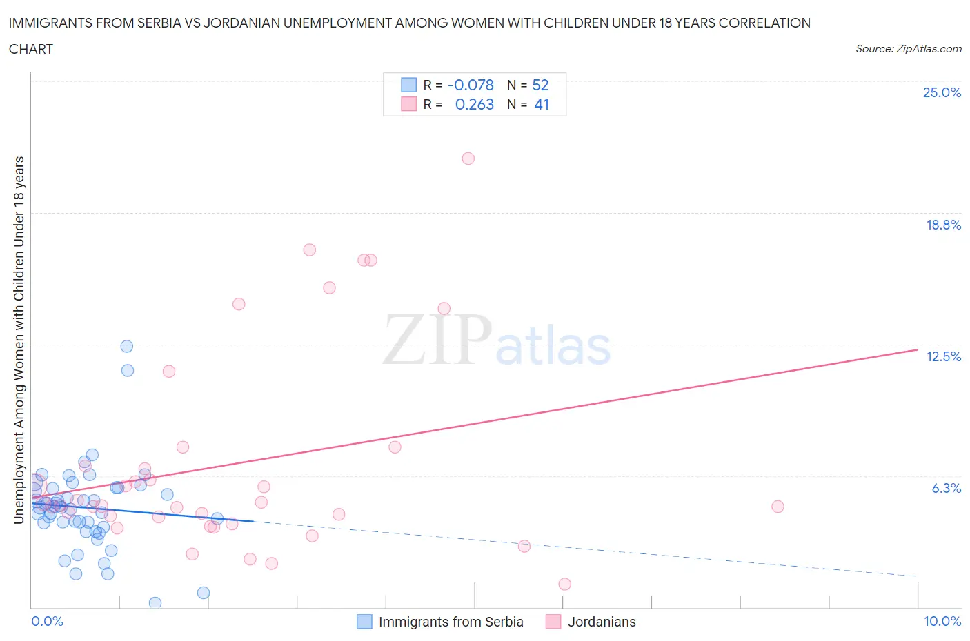 Immigrants from Serbia vs Jordanian Unemployment Among Women with Children Under 18 years