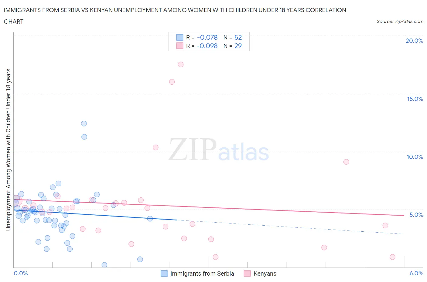 Immigrants from Serbia vs Kenyan Unemployment Among Women with Children Under 18 years