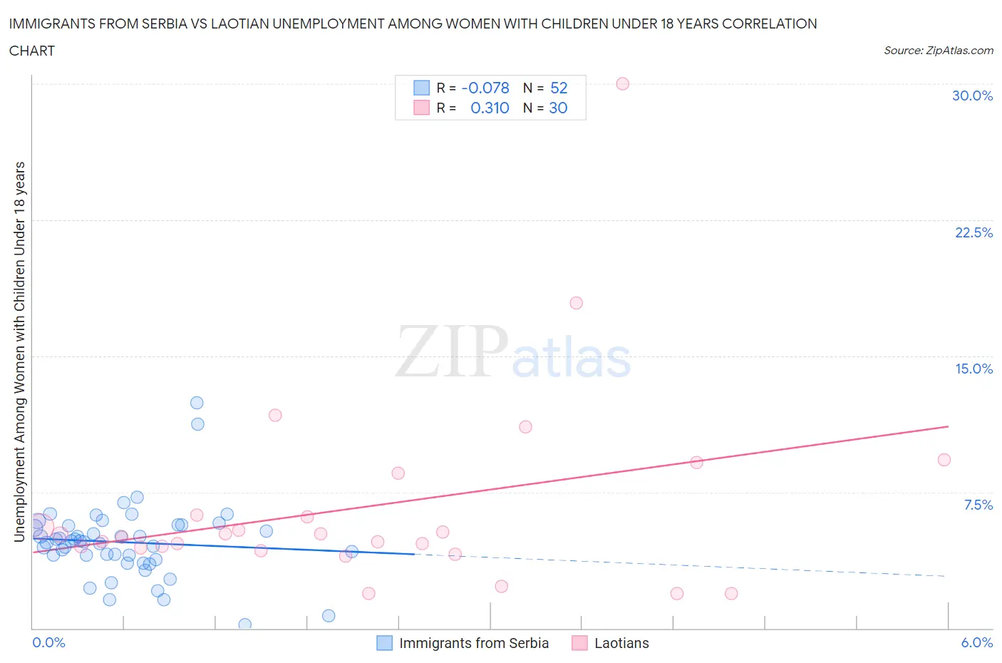 Immigrants from Serbia vs Laotian Unemployment Among Women with Children Under 18 years