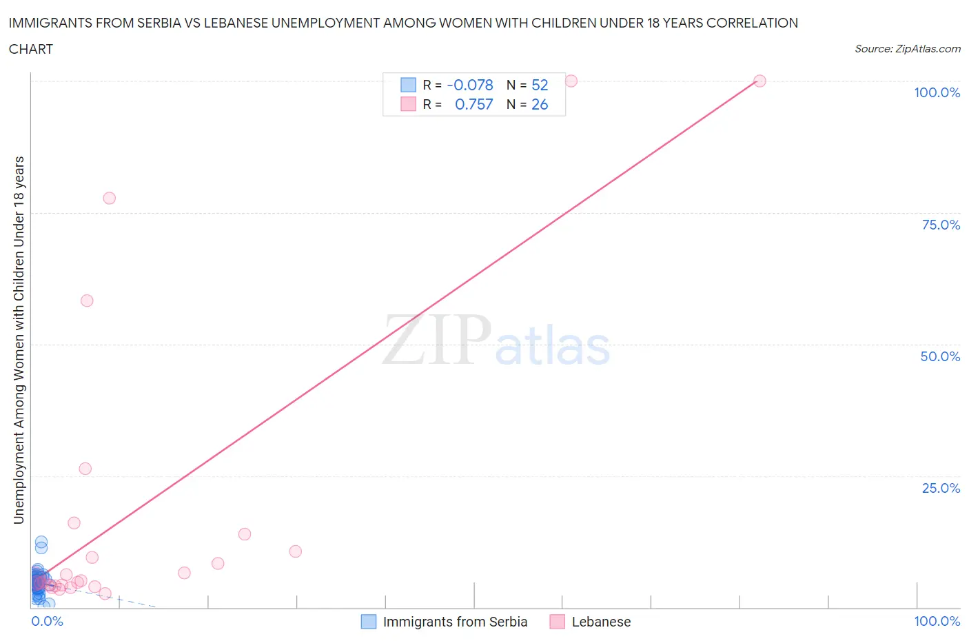 Immigrants from Serbia vs Lebanese Unemployment Among Women with Children Under 18 years