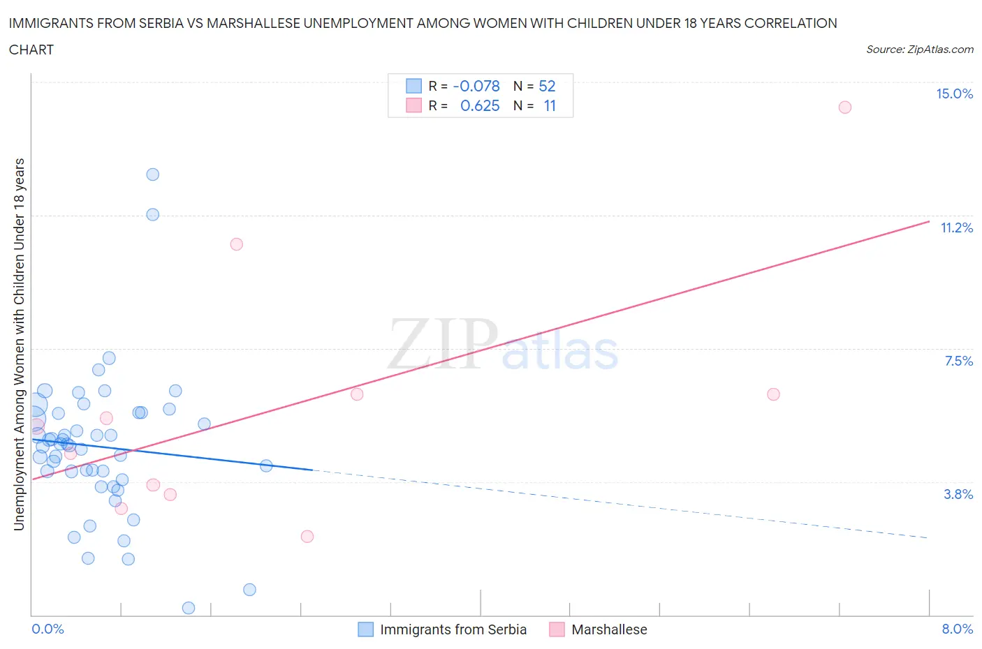 Immigrants from Serbia vs Marshallese Unemployment Among Women with Children Under 18 years
