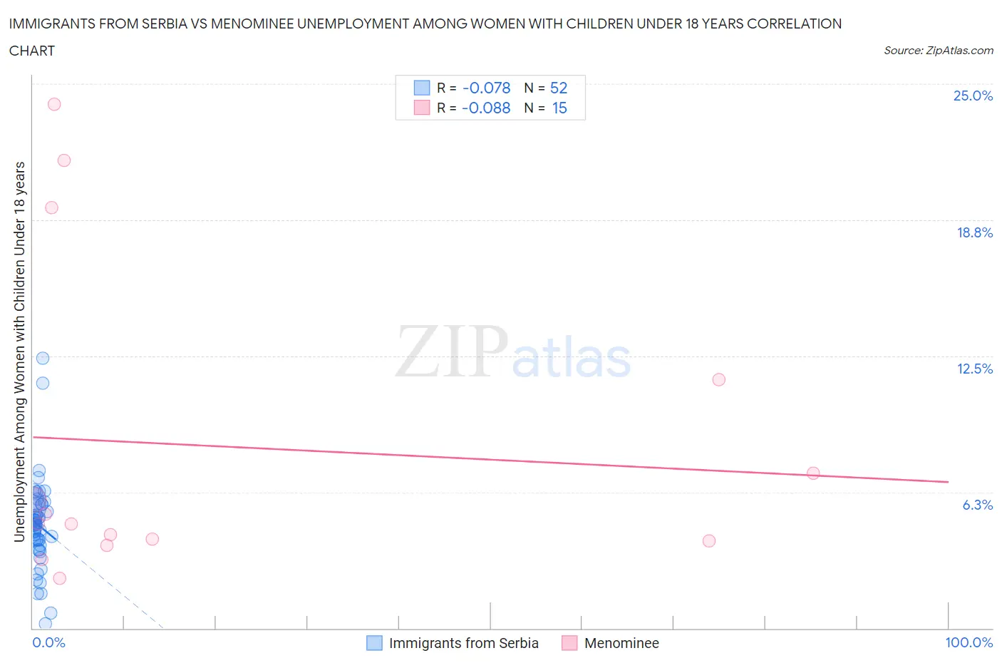 Immigrants from Serbia vs Menominee Unemployment Among Women with Children Under 18 years