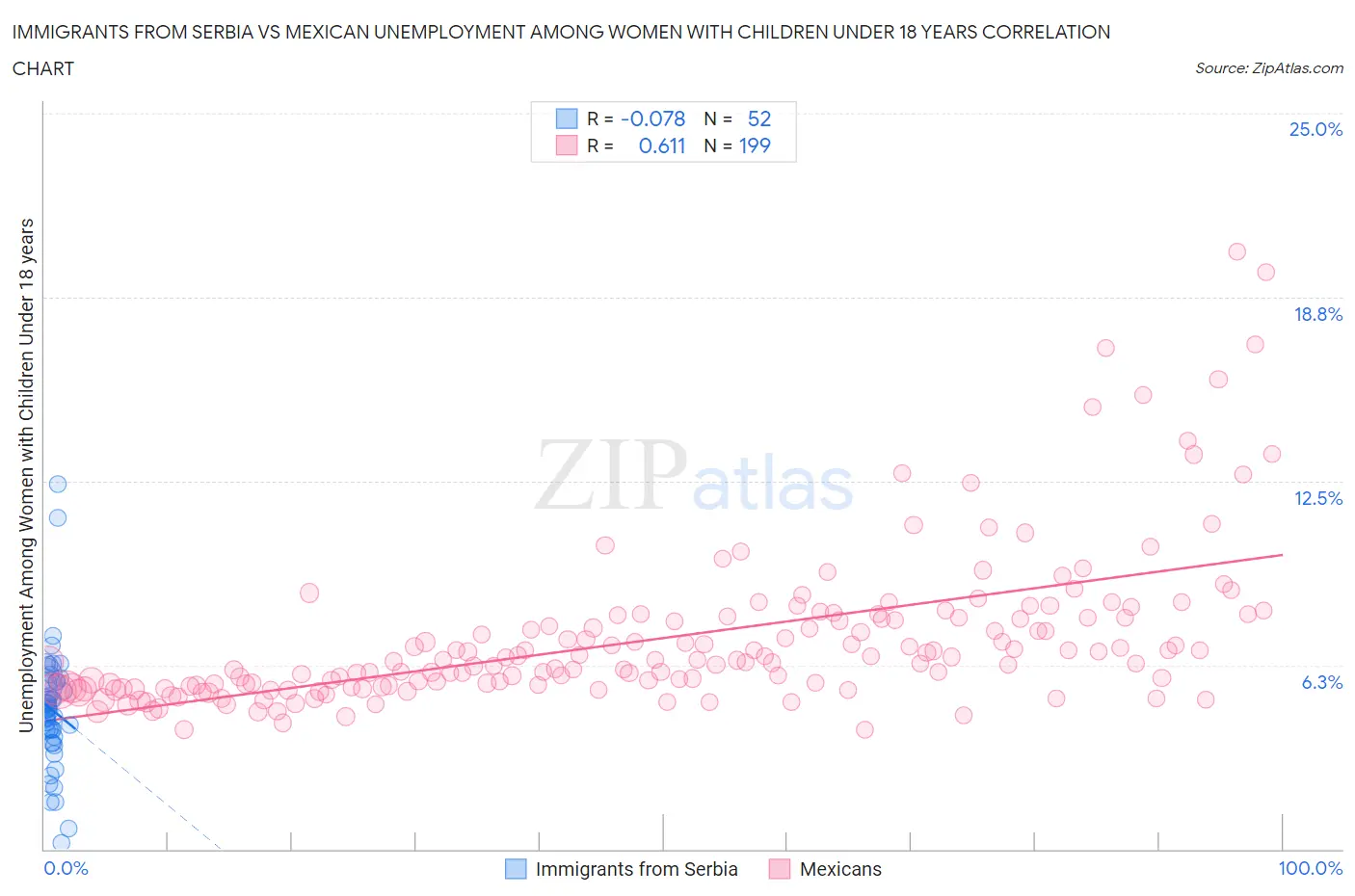 Immigrants from Serbia vs Mexican Unemployment Among Women with Children Under 18 years