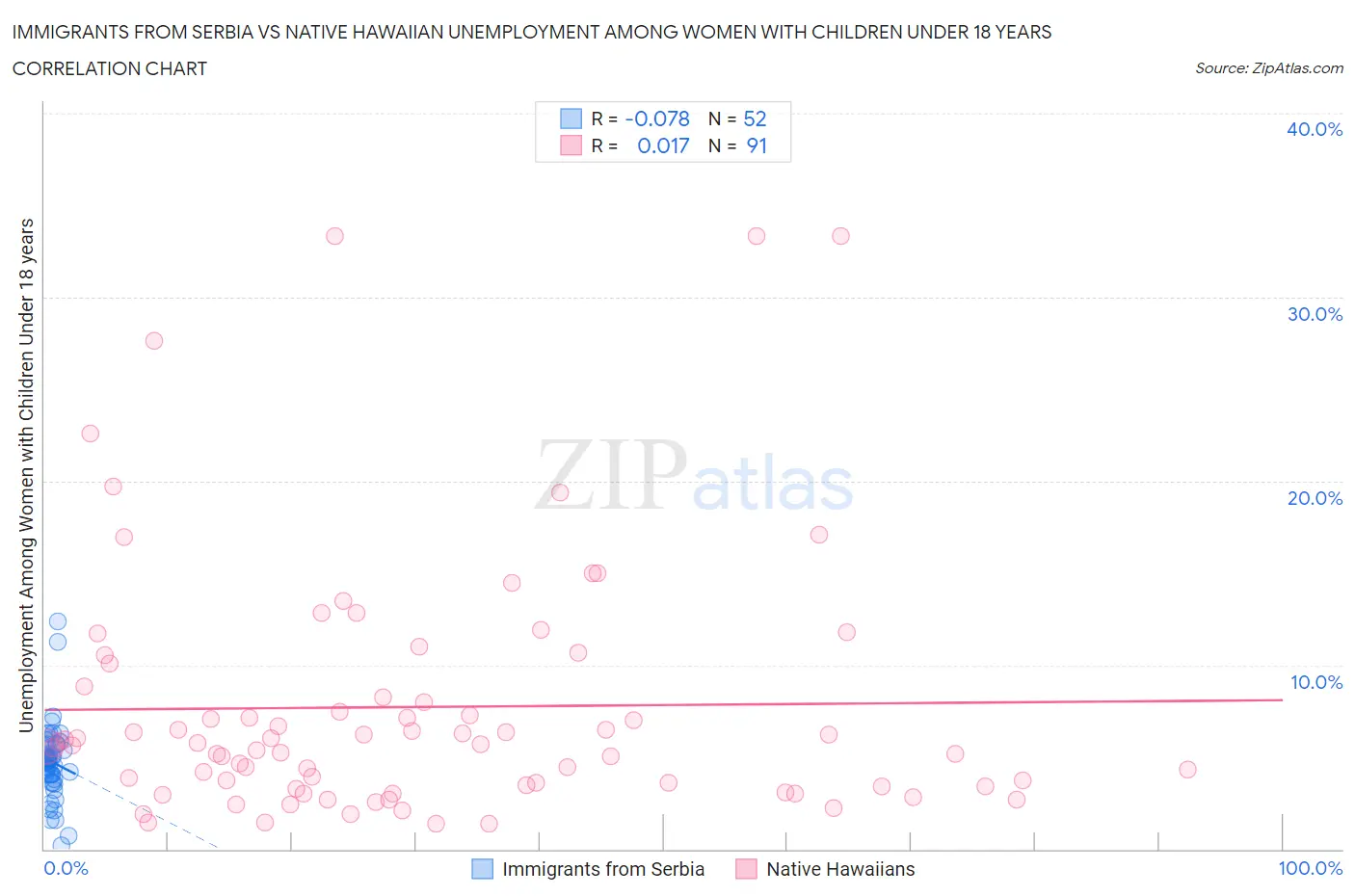 Immigrants from Serbia vs Native Hawaiian Unemployment Among Women with Children Under 18 years
