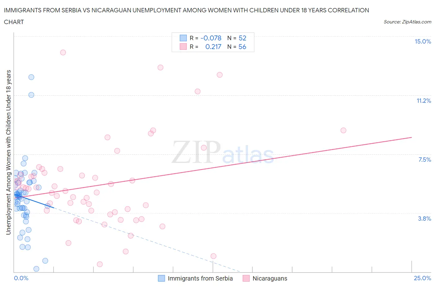 Immigrants from Serbia vs Nicaraguan Unemployment Among Women with Children Under 18 years