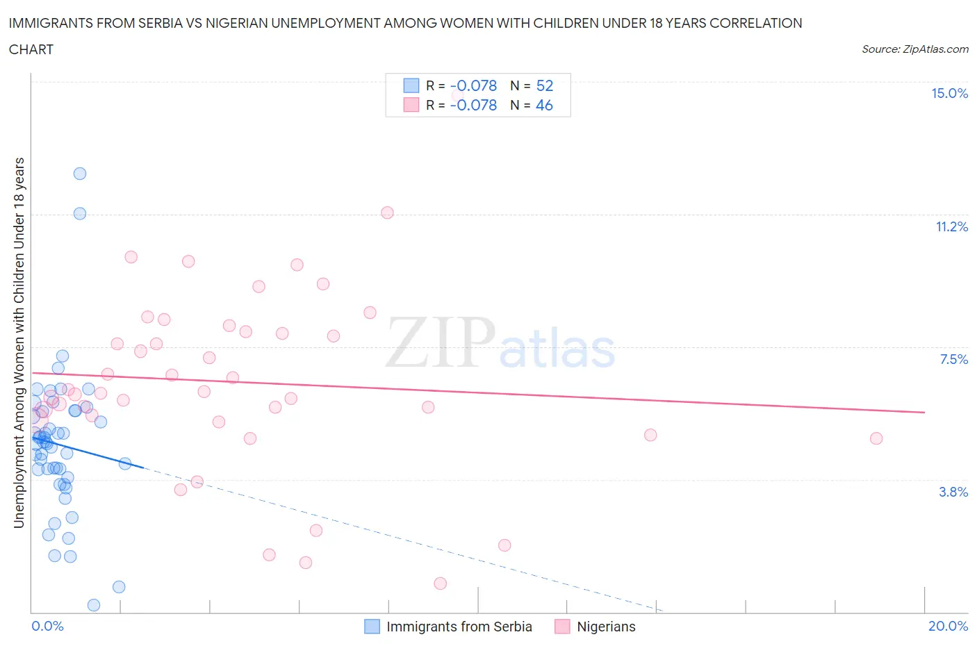 Immigrants from Serbia vs Nigerian Unemployment Among Women with Children Under 18 years