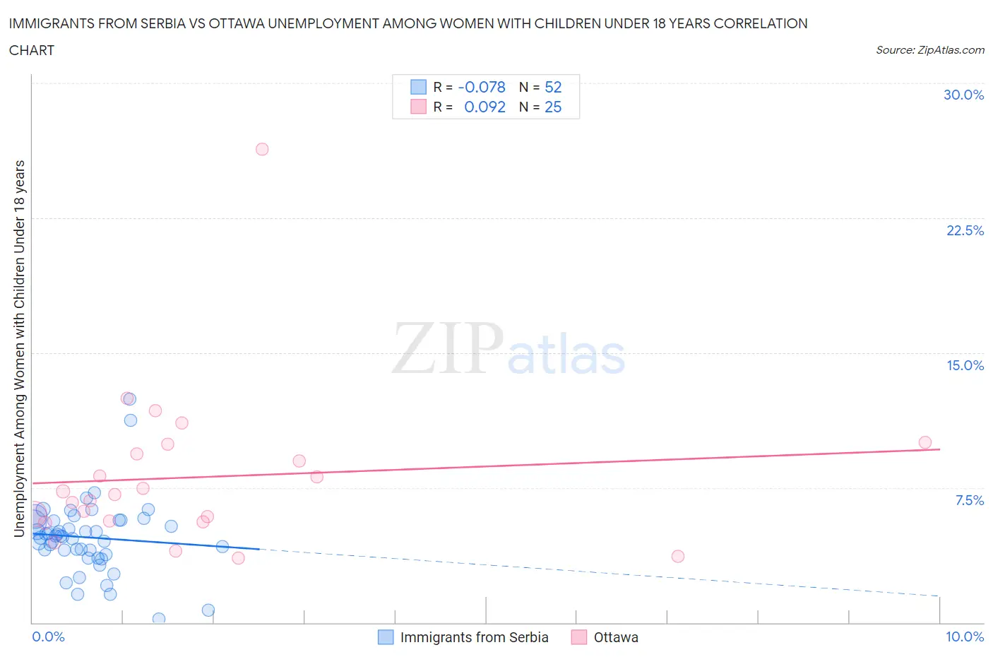 Immigrants from Serbia vs Ottawa Unemployment Among Women with Children Under 18 years