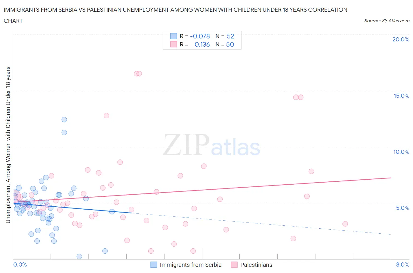 Immigrants from Serbia vs Palestinian Unemployment Among Women with Children Under 18 years