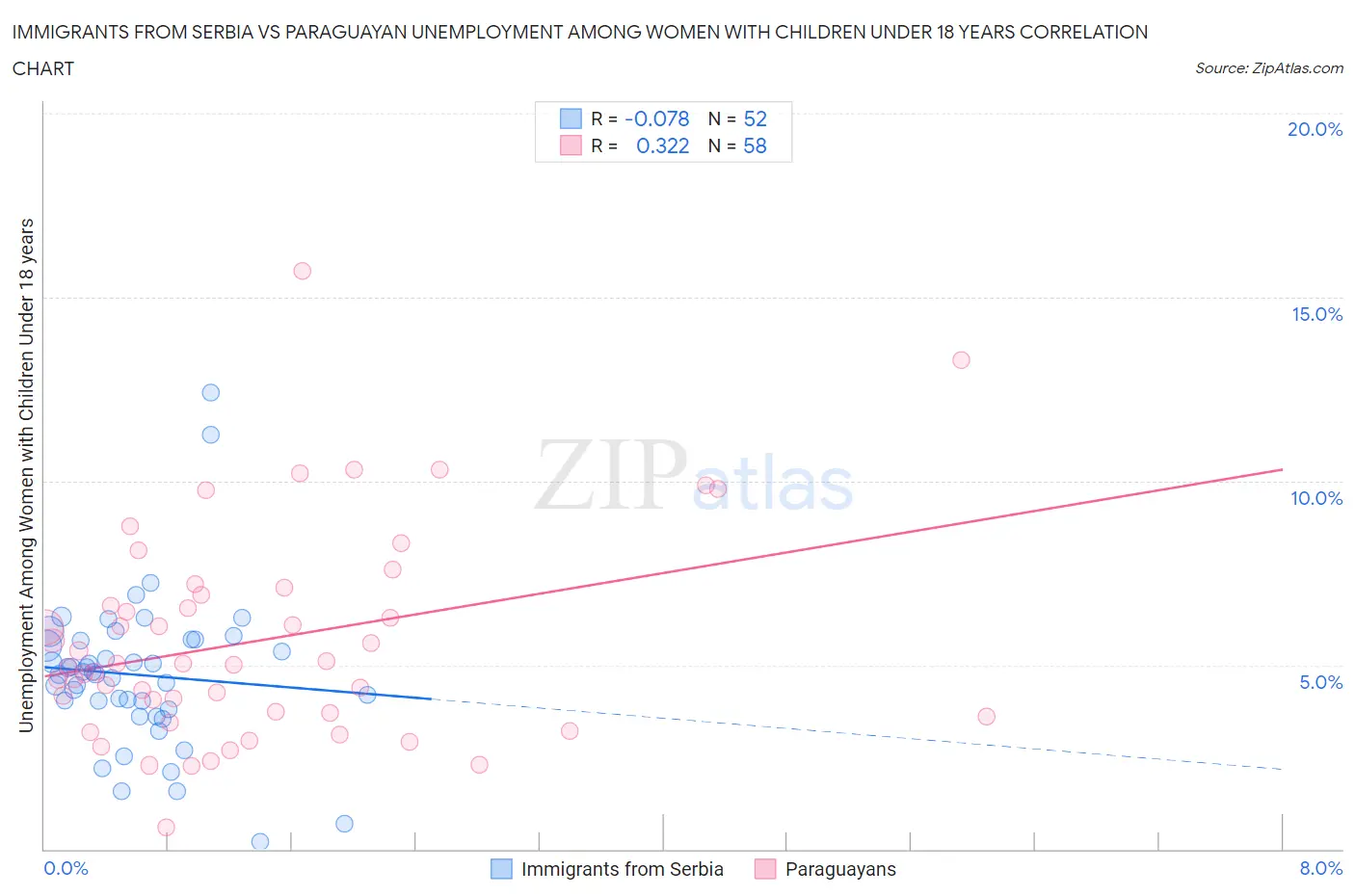 Immigrants from Serbia vs Paraguayan Unemployment Among Women with Children Under 18 years