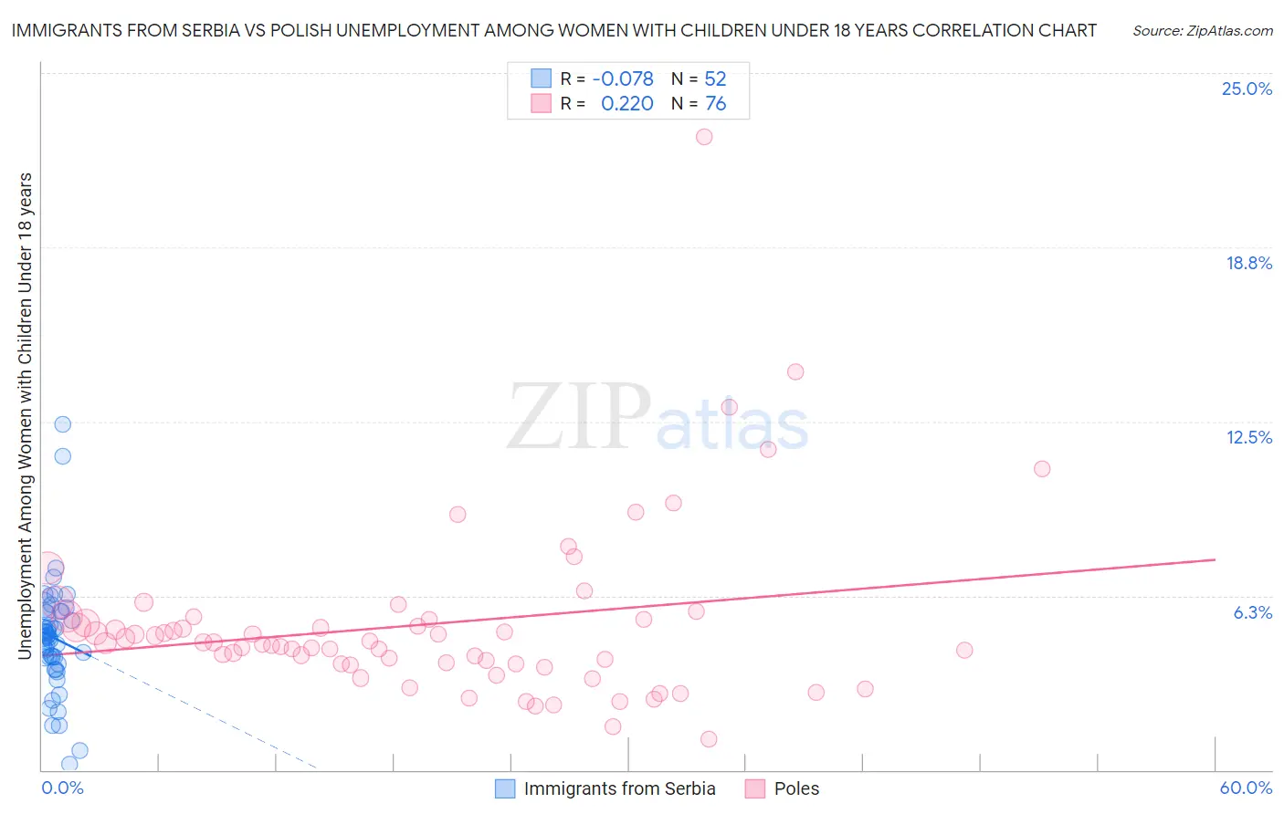 Immigrants from Serbia vs Polish Unemployment Among Women with Children Under 18 years