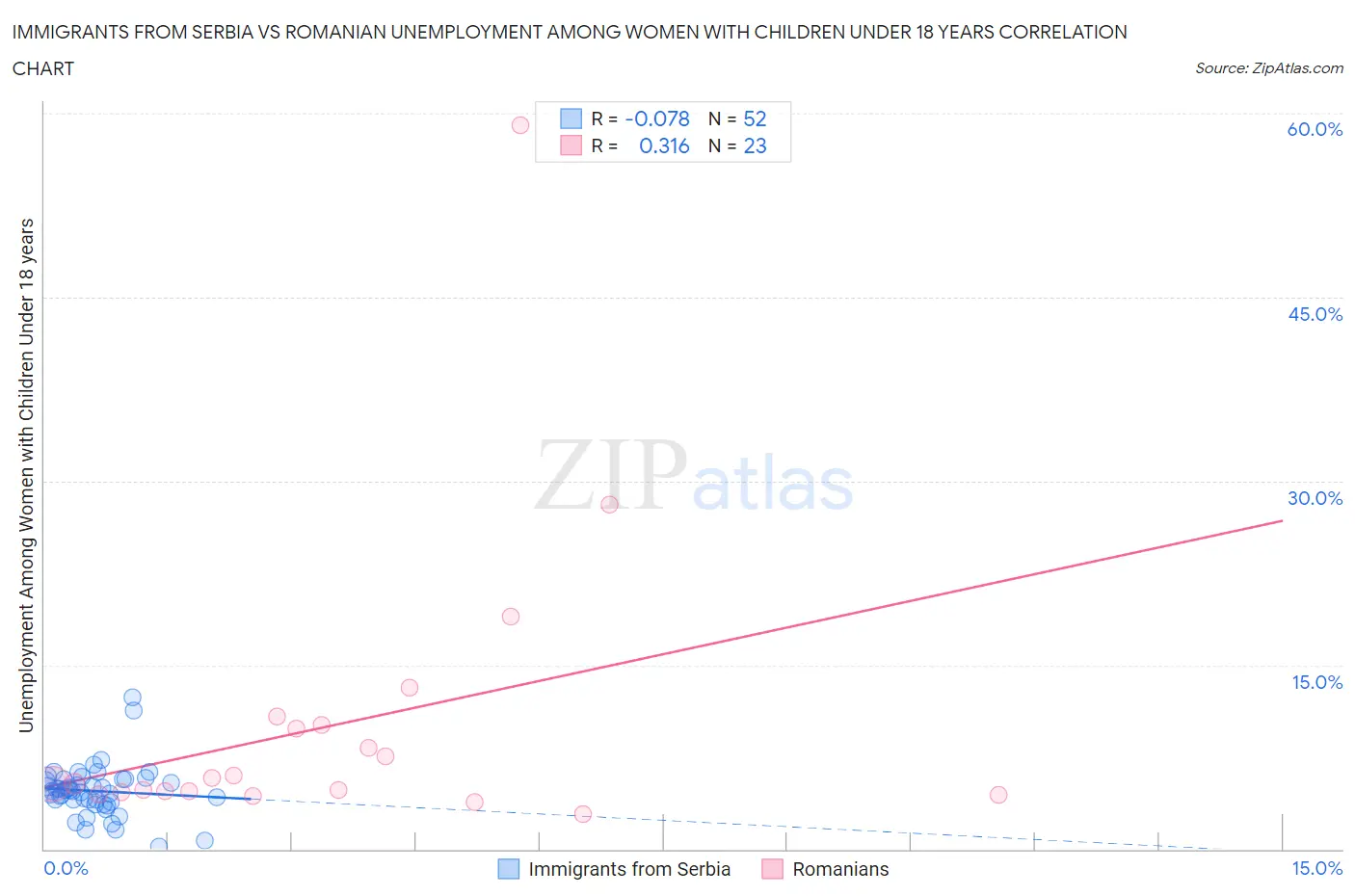Immigrants from Serbia vs Romanian Unemployment Among Women with Children Under 18 years