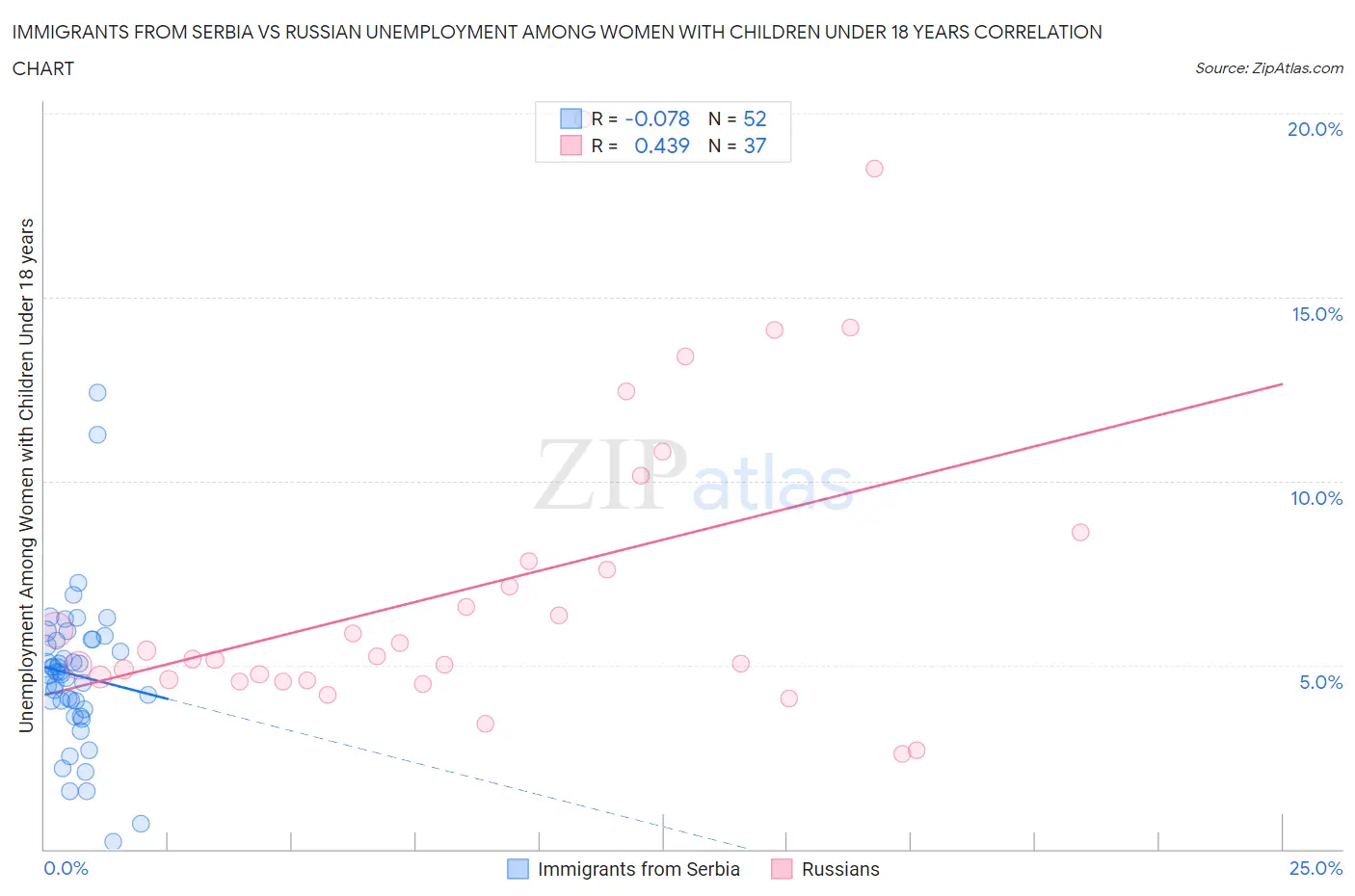 Immigrants from Serbia vs Russian Unemployment Among Women with Children Under 18 years